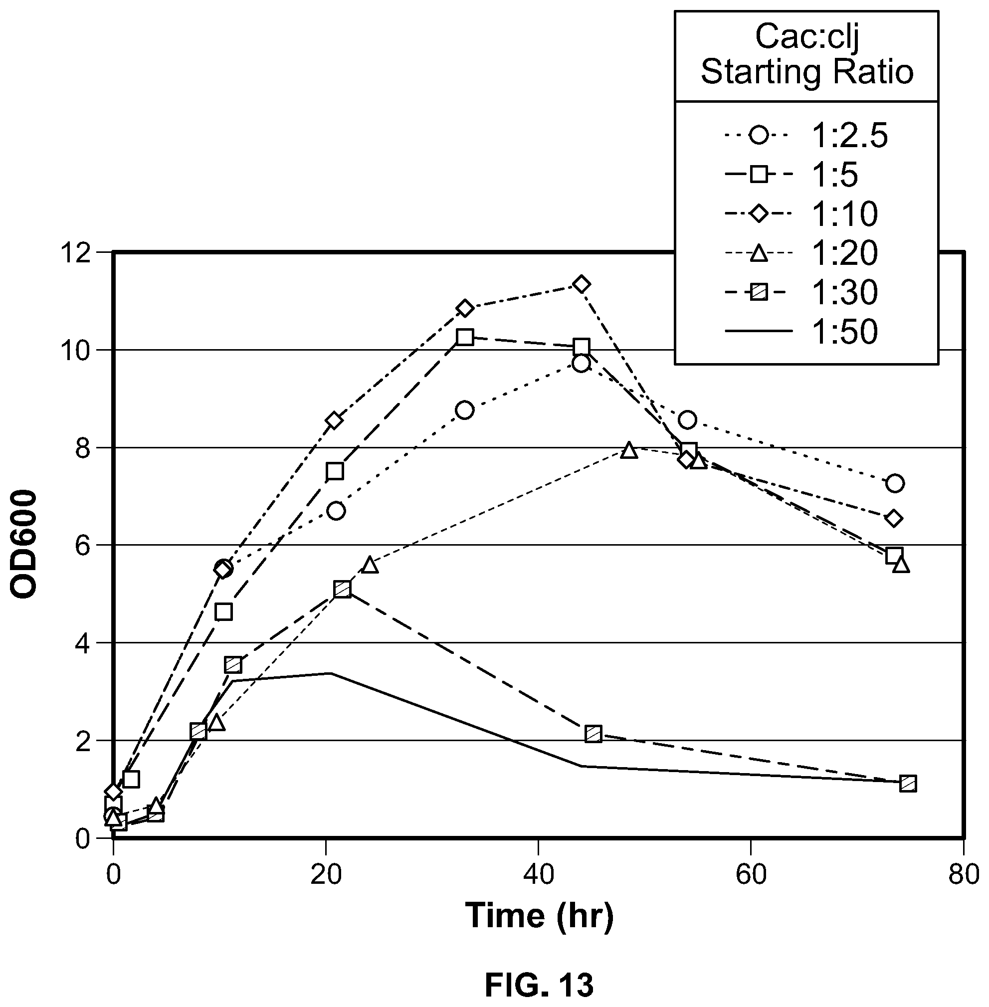 Patent US12338431 Figure 13 – Syntrophic co-cultures and uses thereof
