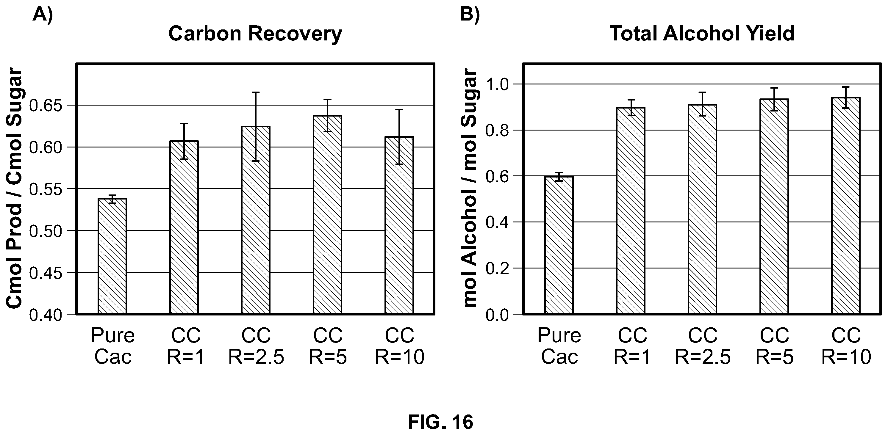 Patent US12338431 Figure 16 – Syntrophic co-cultures and uses thereof