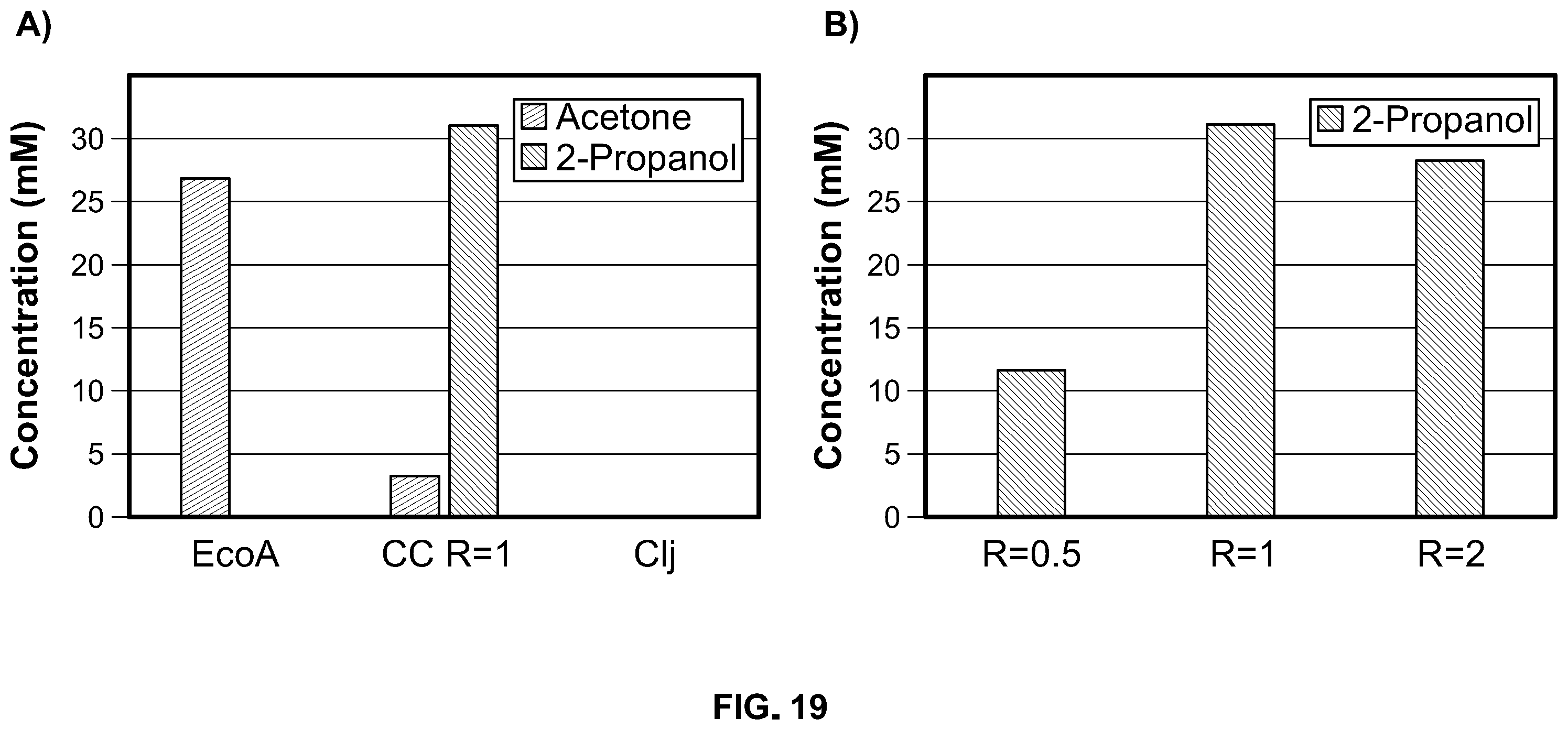 Patent US12338431 Figure 19 – Syntrophic co-cultures and uses thereof