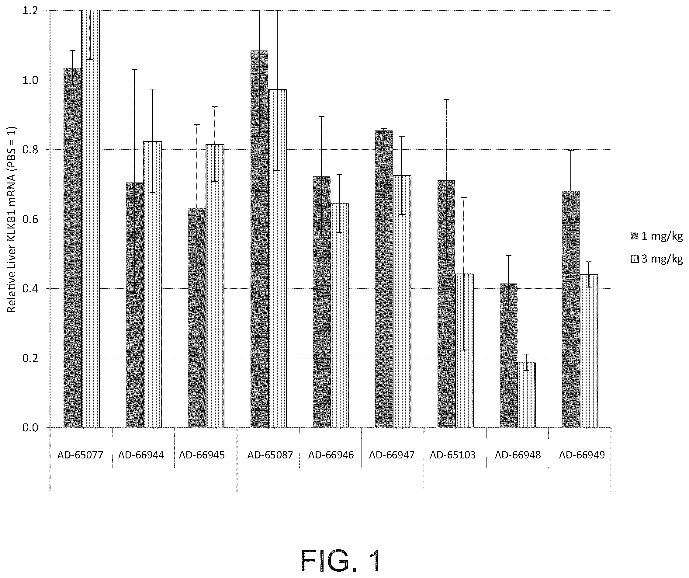 Patent US12338439 — Factor XII (hageman factor) (F12), kallikrein B, plasma (fletcher factor) 1 (KLKB1), and kininogen 1 (KNG1) iRNA compositions and methods of use thereof — Figure 1