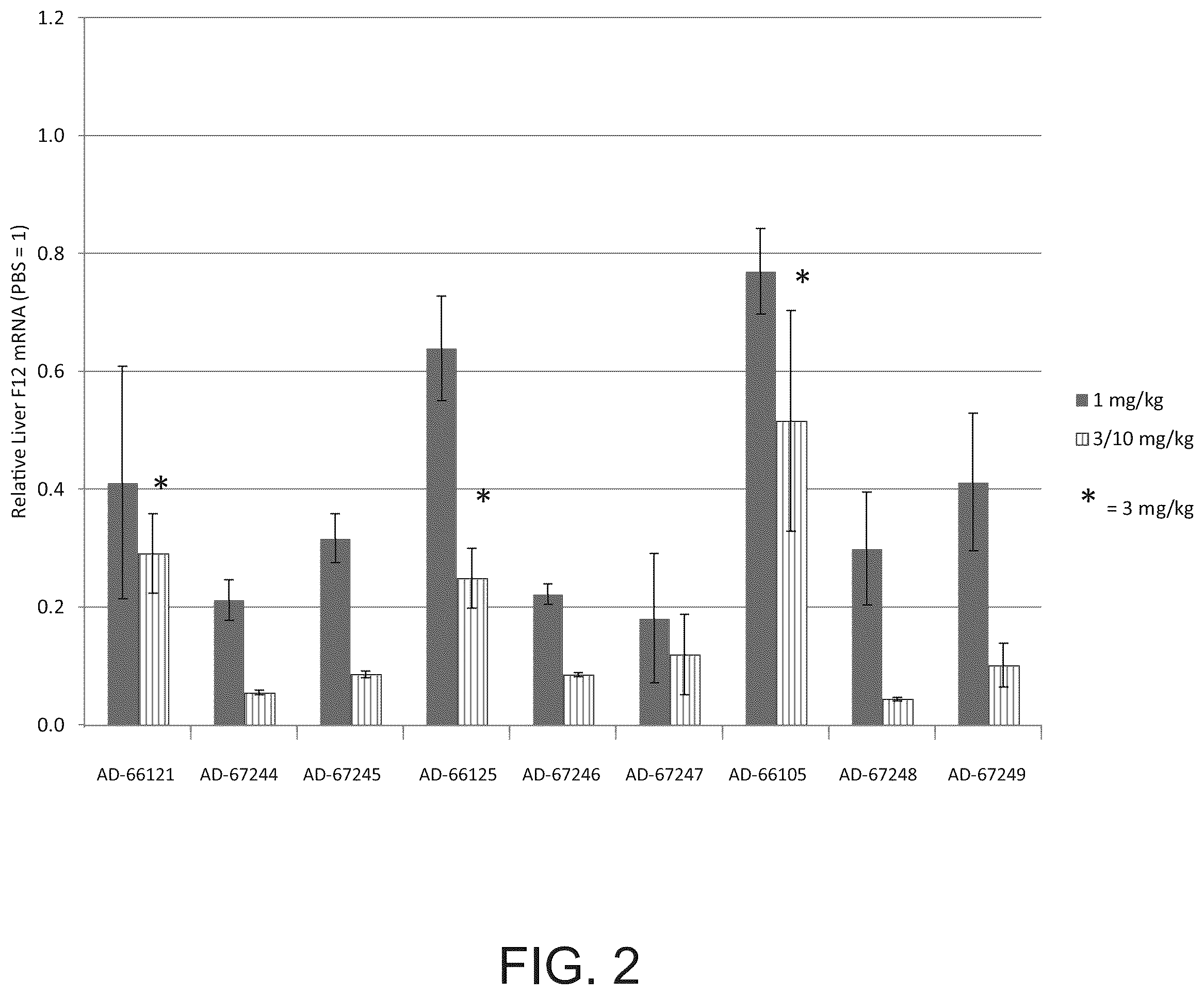 Patent US12338439 Figure 2 – Factor XII (hageman factor) (F12), kallikrein B, plasma (fletcher factor) 1 (KLKB1), and kininogen 1 (KNG1) iRNA compositions and methods of use thereof