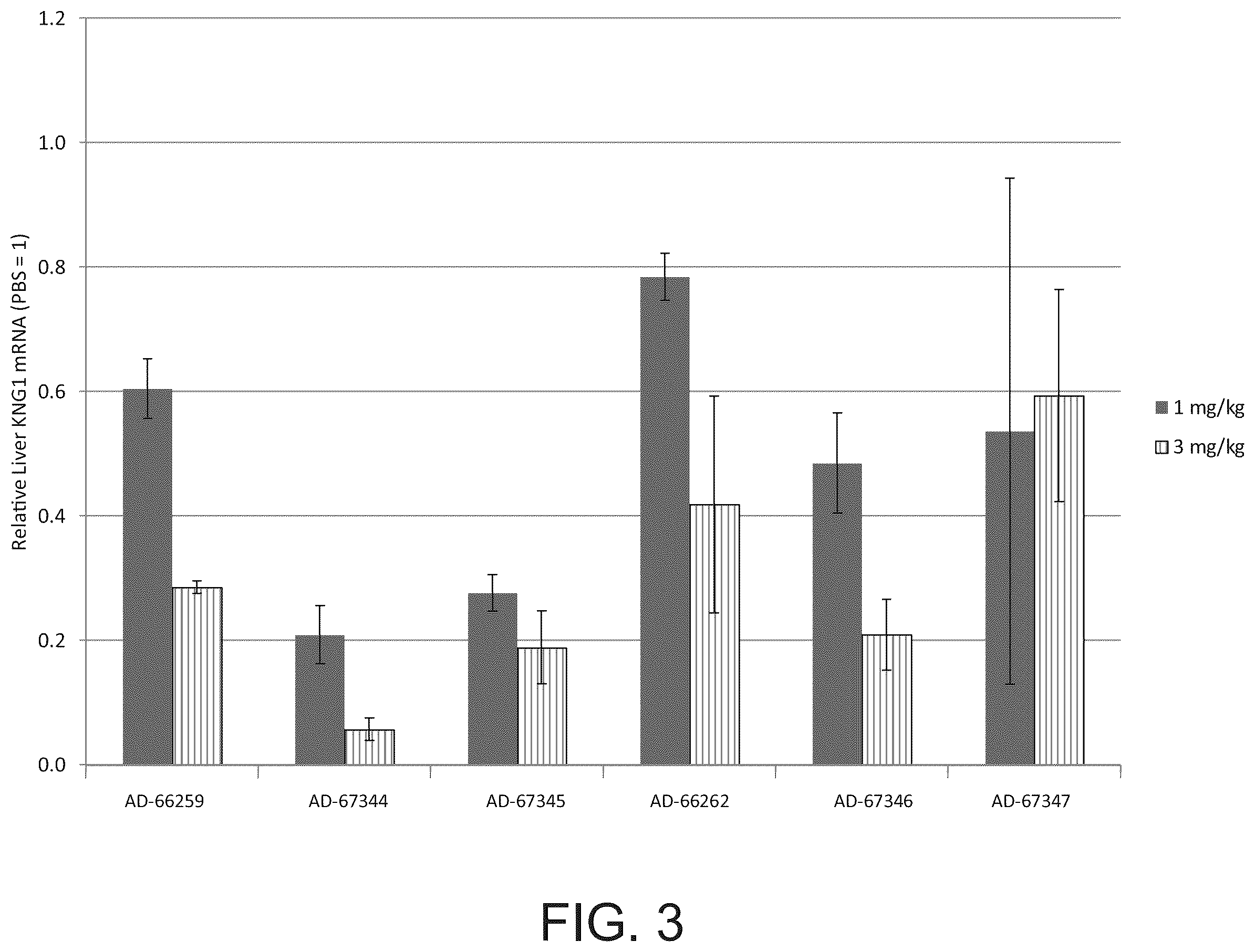 Patent US12338439 Figure 3 – Factor XII (hageman factor) (F12), kallikrein B, plasma (fletcher factor) 1 (KLKB1), and kininogen 1 (KNG1) iRNA compositions and methods of use thereof