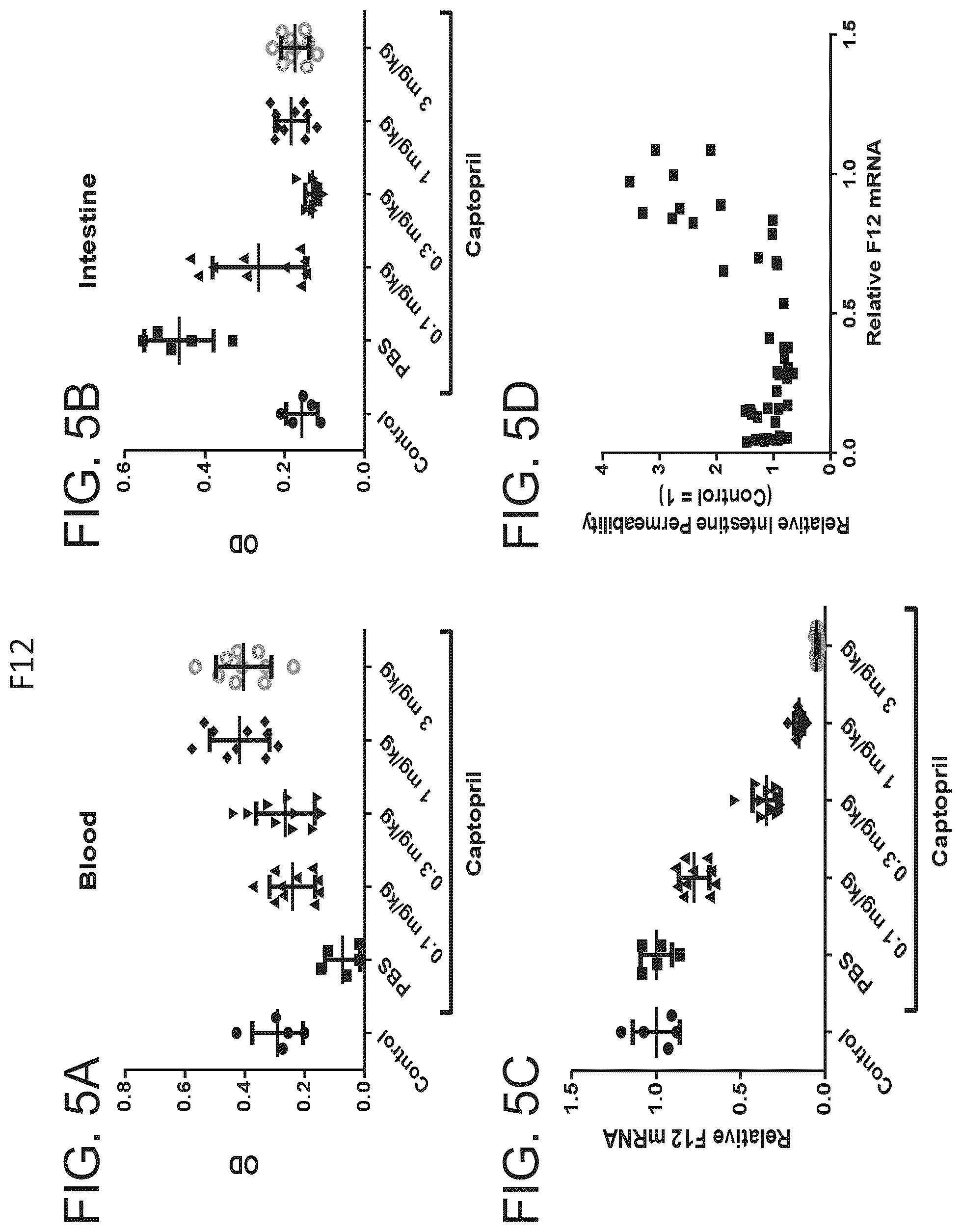 Patent US12338439 Figure 5 – Factor XII (hageman factor) (F12), kallikrein B, plasma (fletcher factor) 1 (KLKB1), and kininogen 1 (KNG1) iRNA compositions and methods of use thereof