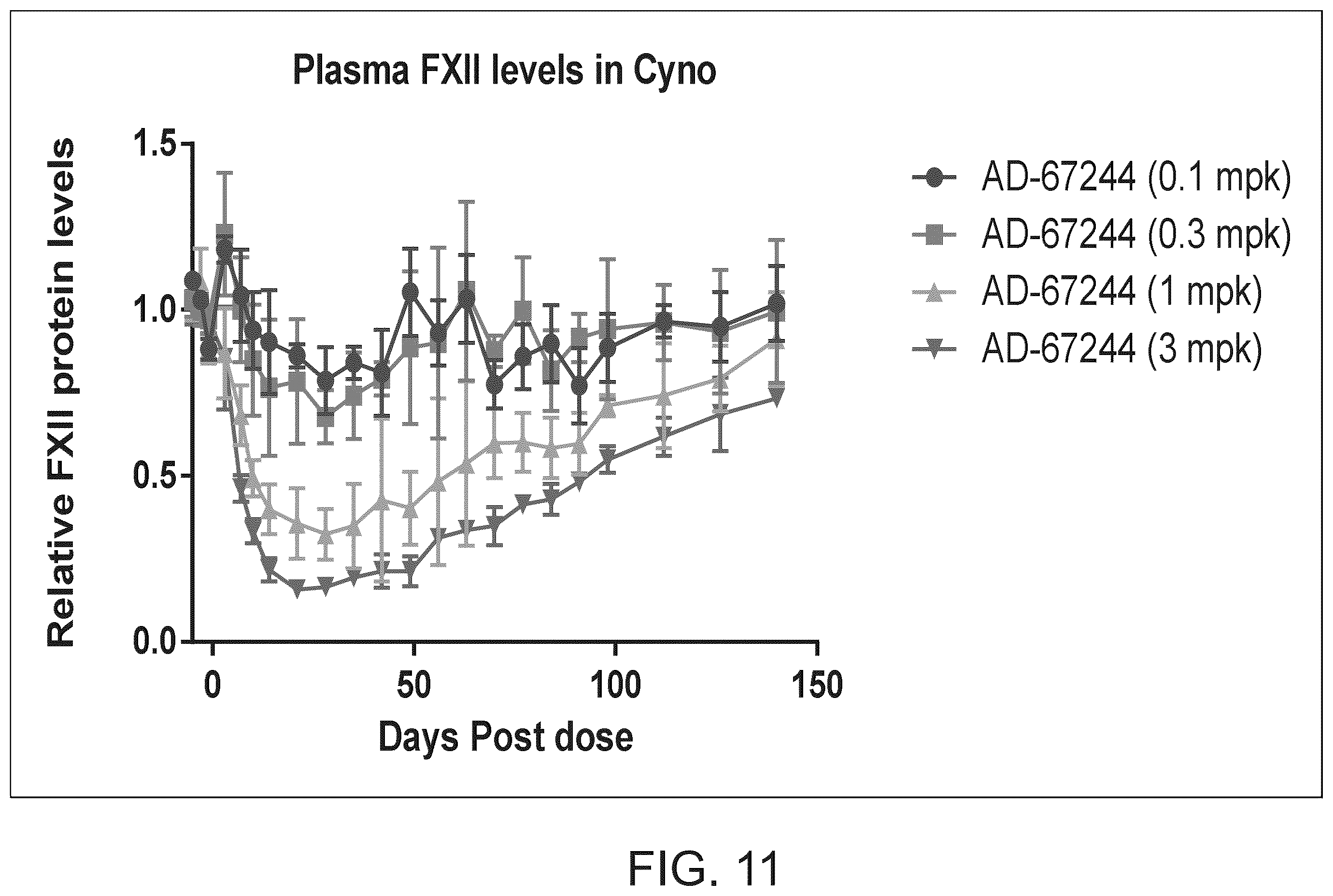 Patent US12338439 Figure 11 – Factor XII (hageman factor) (F12), kallikrein B, plasma (fletcher factor) 1 (KLKB1), and kininogen 1 (KNG1) iRNA compositions and methods of use thereof