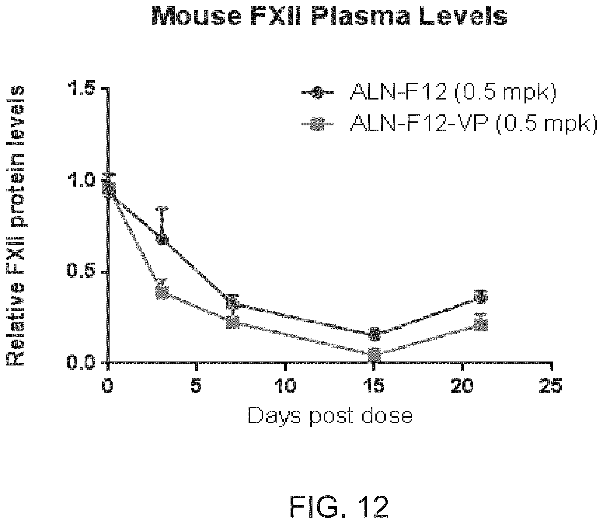 Patent US12338439 Figure 12 – Factor XII (hageman factor) (F12), kallikrein B, plasma (fletcher factor) 1 (KLKB1), and kininogen 1 (KNG1) iRNA compositions and methods of use thereof