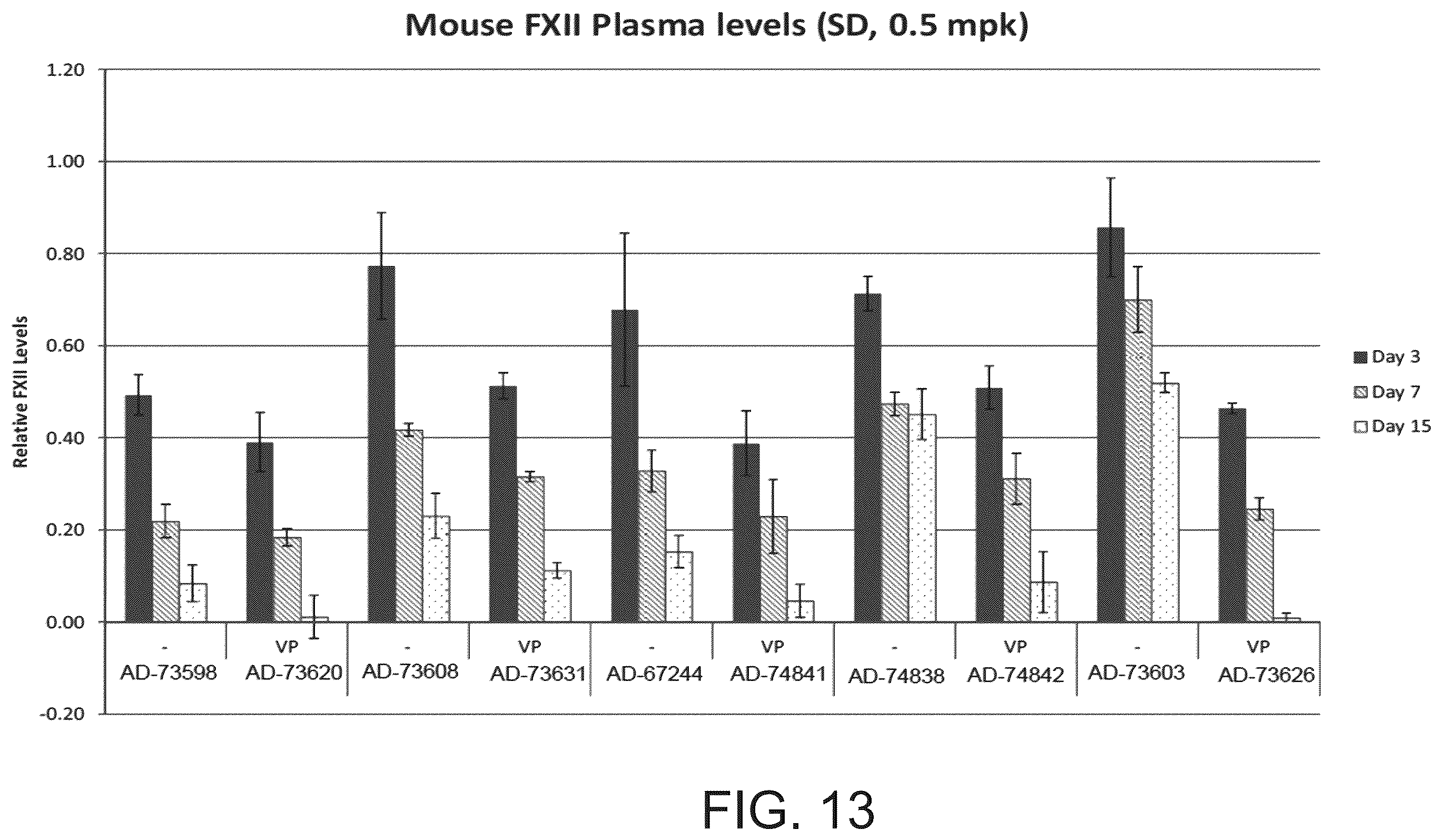 Patent US12338439 Figure 13 – Factor XII (hageman factor) (F12), kallikrein B, plasma (fletcher factor) 1 (KLKB1), and kininogen 1 (KNG1) iRNA compositions and methods of use thereof