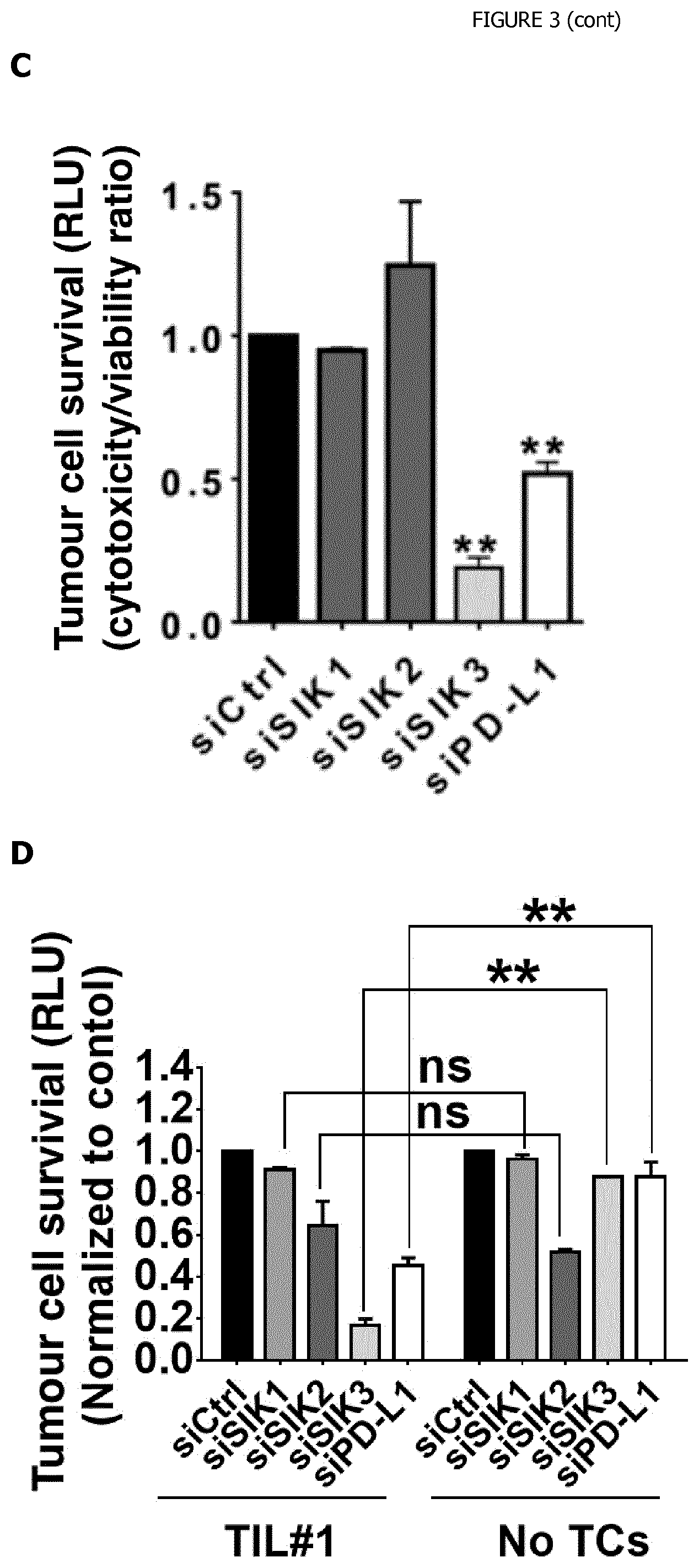 Patent US12338440 Figure 3 – Intracellular kinase associated with resistance against anti-tumour immune responses, and uses thereof