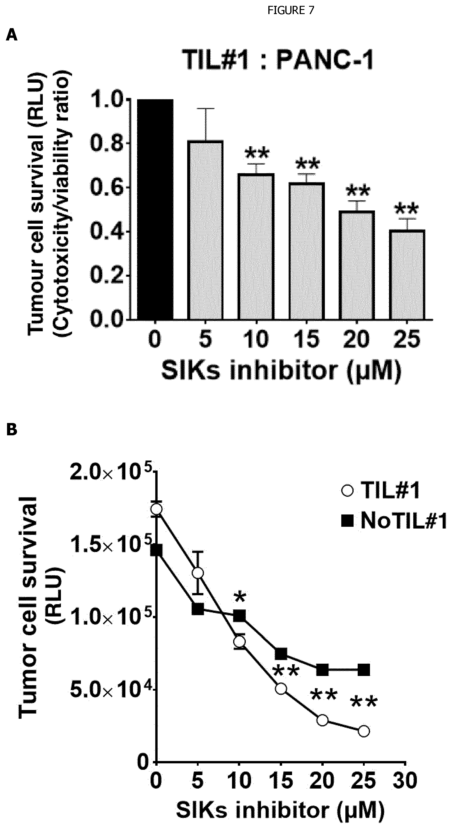 Patent US12338440 Figure 7 – Intracellular kinase associated with resistance against anti-tumour immune responses, and uses thereof