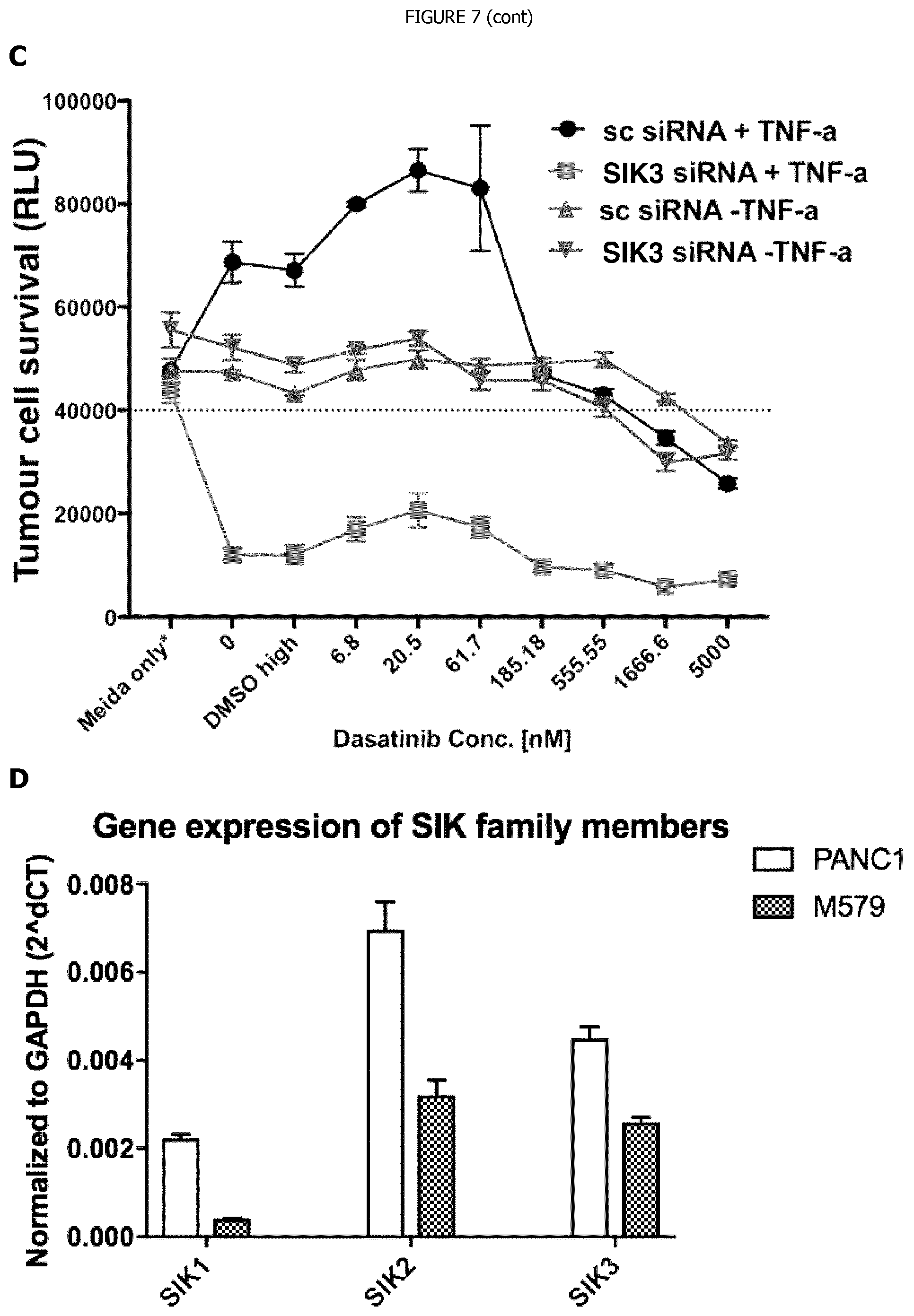 Patent US12338440 Figure 8 – Intracellular kinase associated with resistance against anti-tumour immune responses, and uses thereof