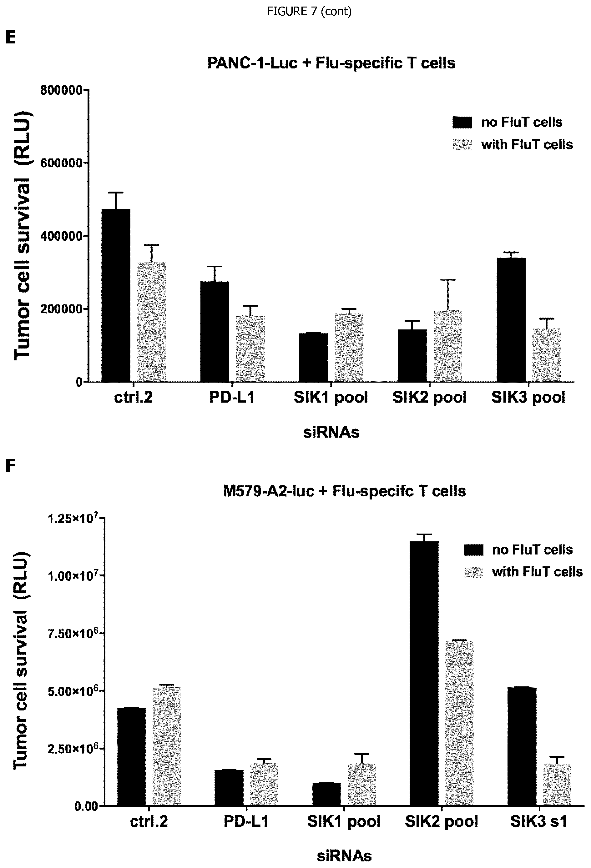 Patent US12338440 Figure 9 – Intracellular kinase associated with resistance against anti-tumour immune responses, and uses thereof