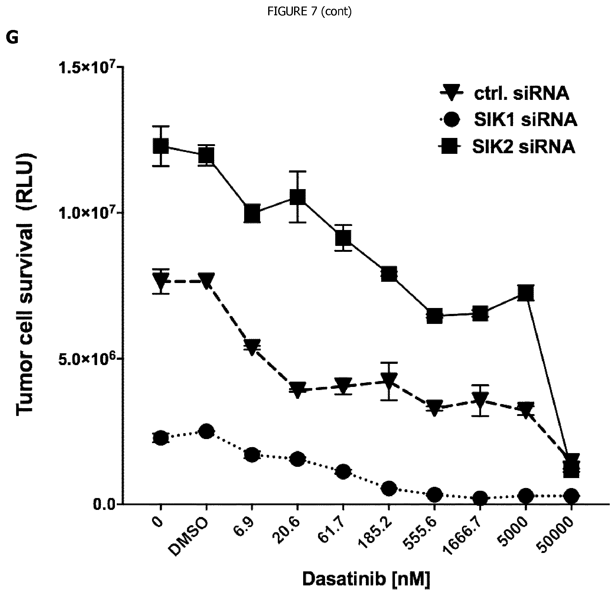 Patent US12338440 Figure 10 – Intracellular kinase associated with resistance against anti-tumour immune responses, and uses thereof