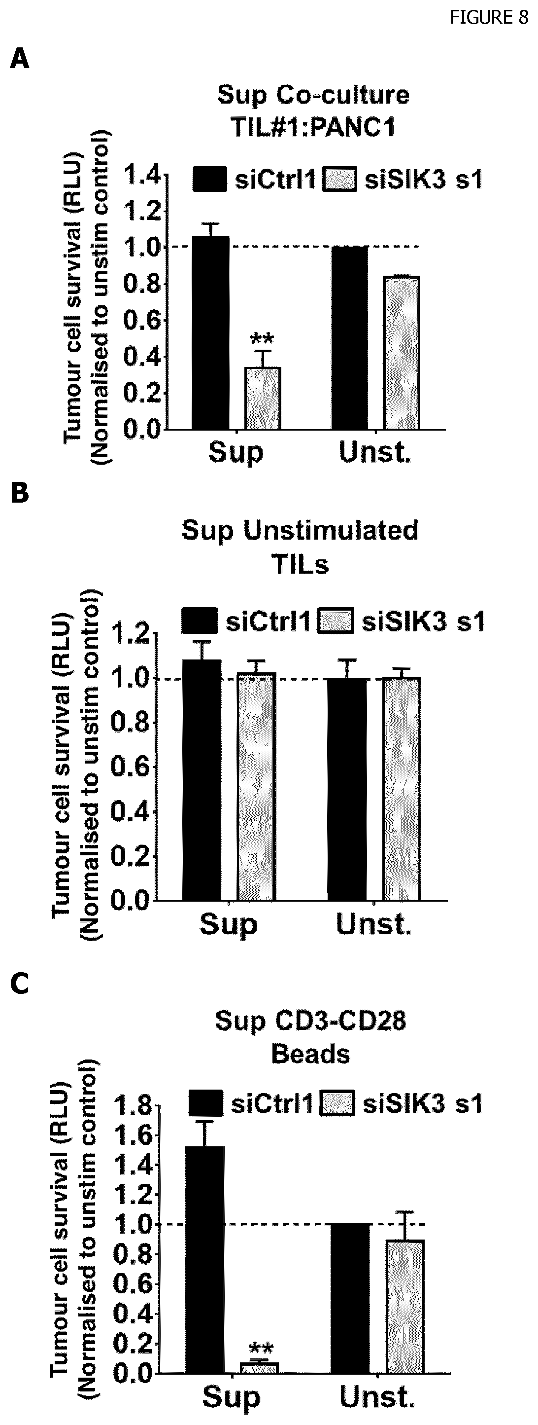 Patent US12338440 Figure 11 – Intracellular kinase associated with resistance against anti-tumour immune responses, and uses thereof