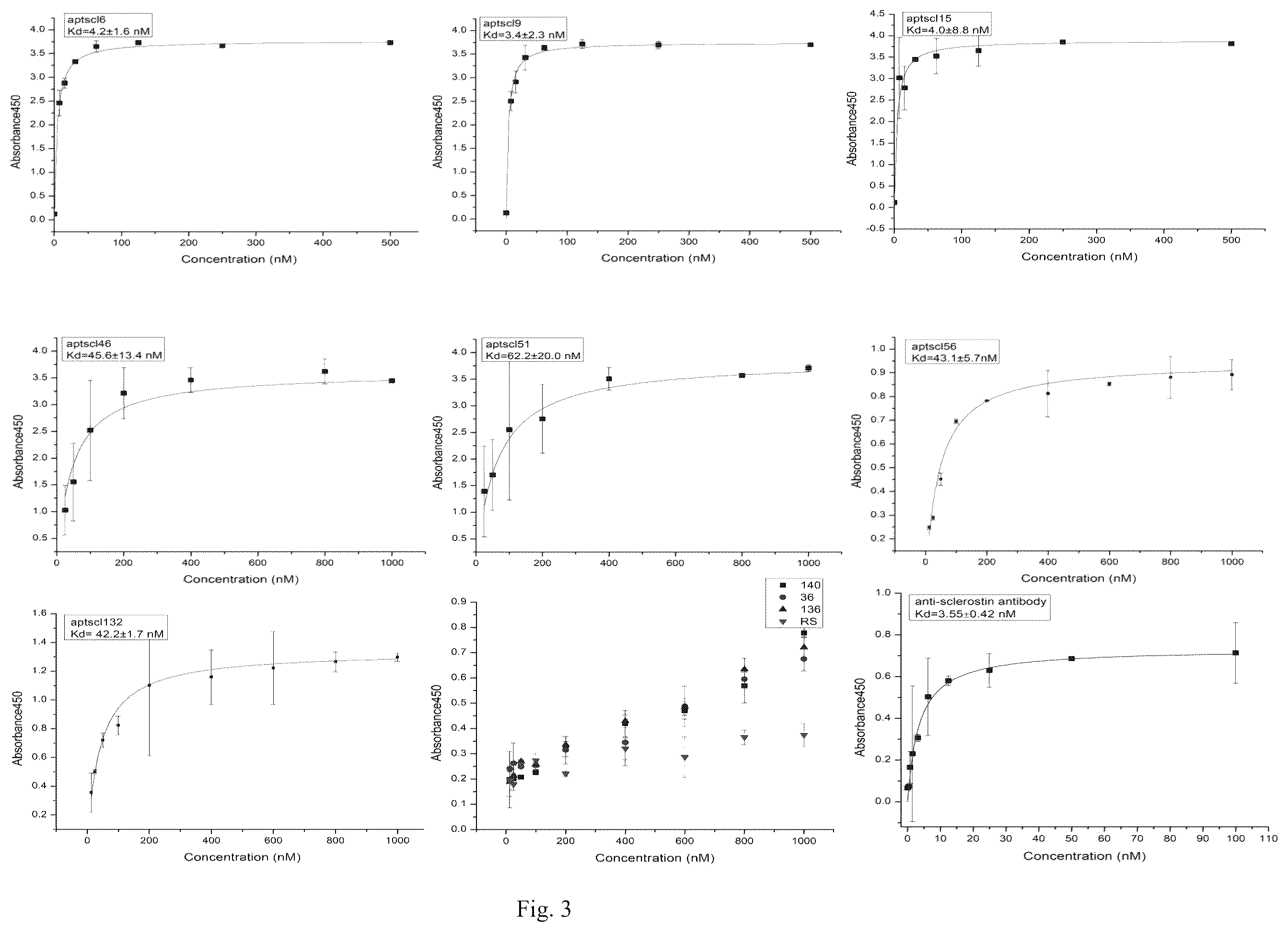 Patent US12338441 Figure 3 – Aptamer for sclerostin and use thereof