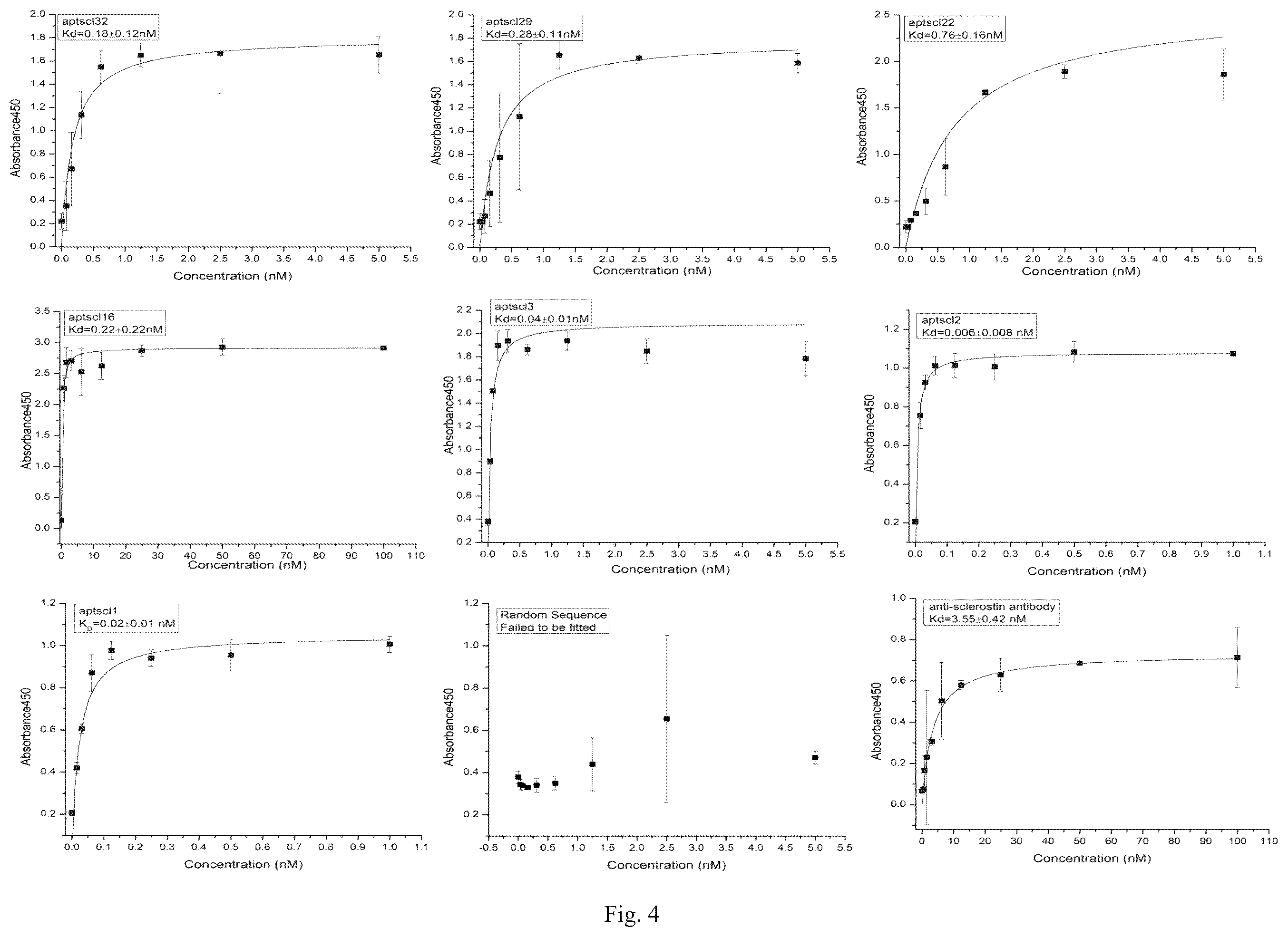Patent US12338441 Figure 4 – Aptamer for sclerostin and use thereof