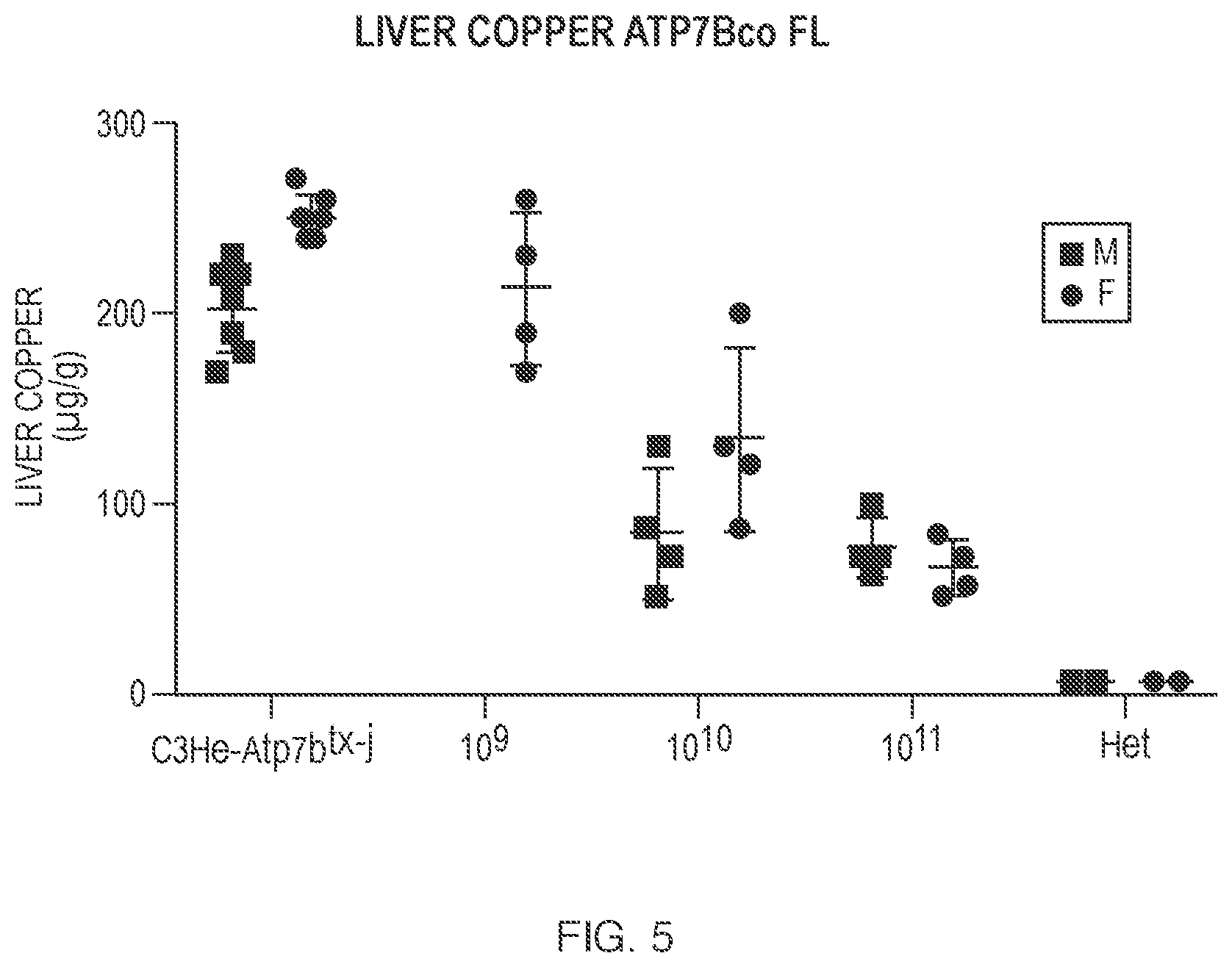 Patent US12338450 Figure 5 – Gene therapy constructs for treating Wilson disease