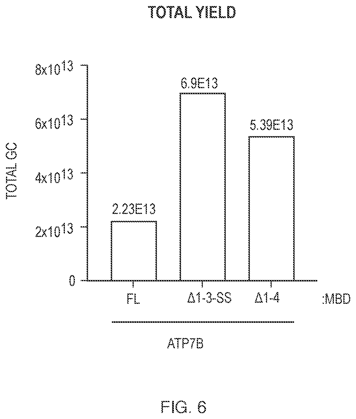 Patent US12338450 Figure 6 – Gene therapy constructs for treating Wilson disease