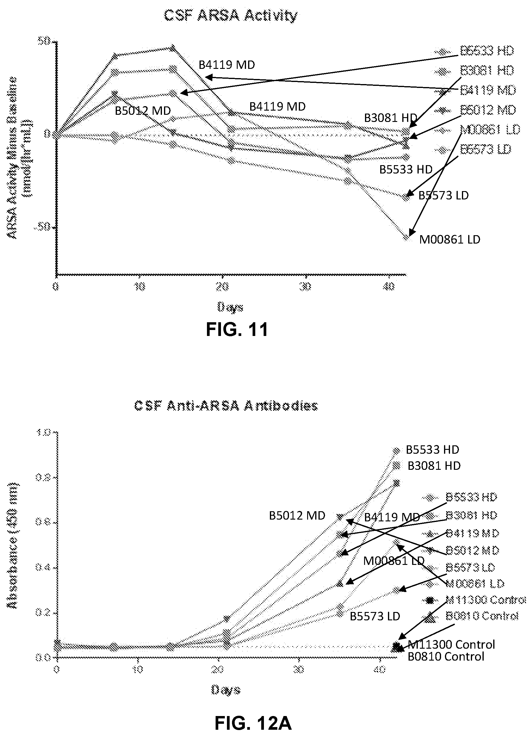 Patent US12338451 Figure 8 – Compositions useful in treatment of metachromatic leukodystrophy