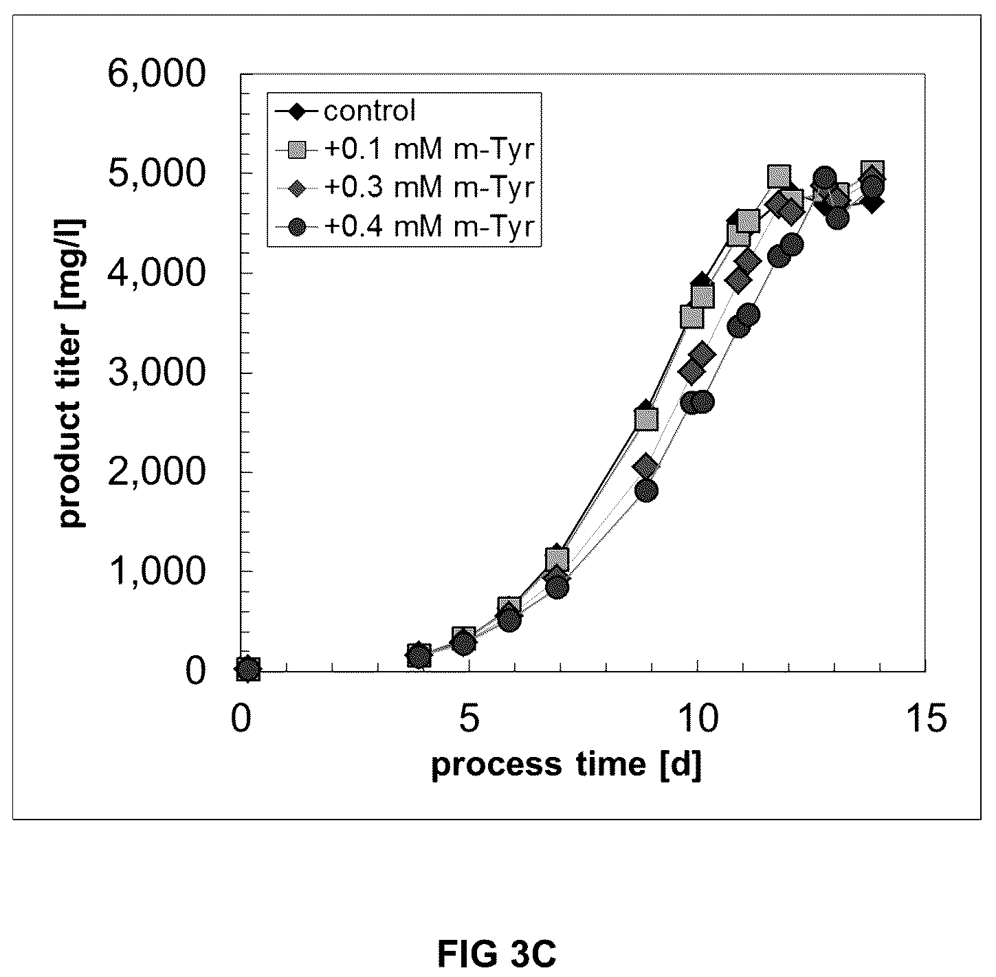Patent US12338456 Figure 6 – Method for increasing the specific production rate of eukaryotic cells