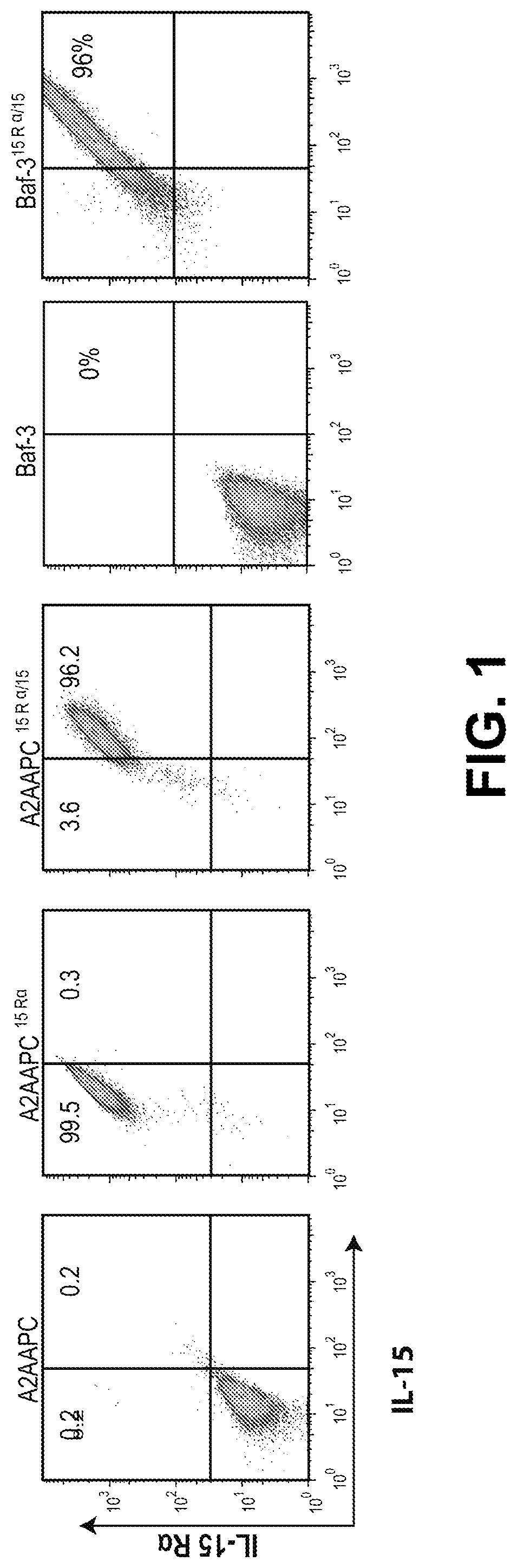Patent US12338458 Figure 1 – Use of the IL-15/IL-15Rα complex in the generation of antigen-specific T cells for adoptive immunotherapy