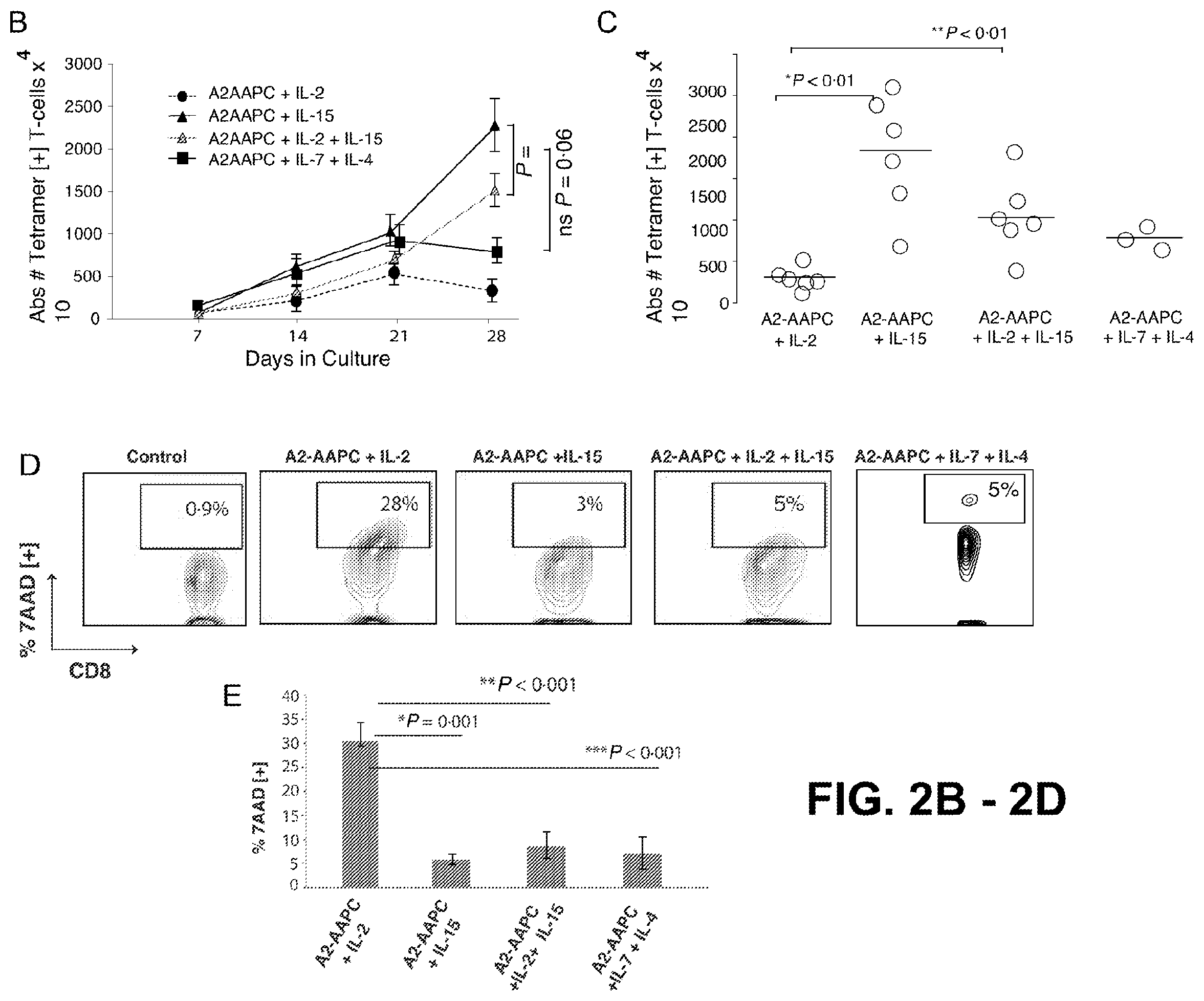 Patent US12338458 Figure 3 – Use of the IL-15/IL-15Rα complex in the generation of antigen-specific T cells for adoptive immunotherapy