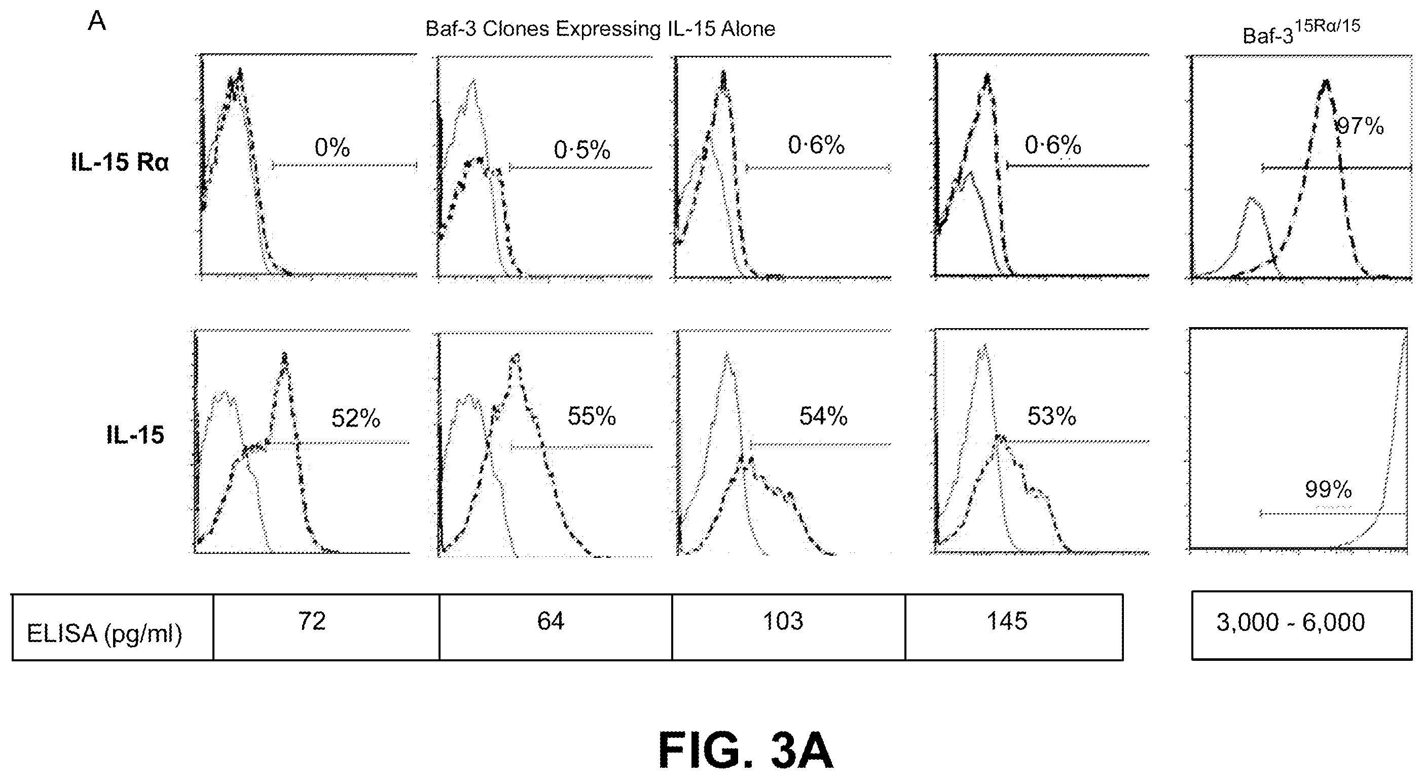 Patent US12338458 Figure 4 – Use of the IL-15/IL-15Rα complex in the generation of antigen-specific T cells for adoptive immunotherapy