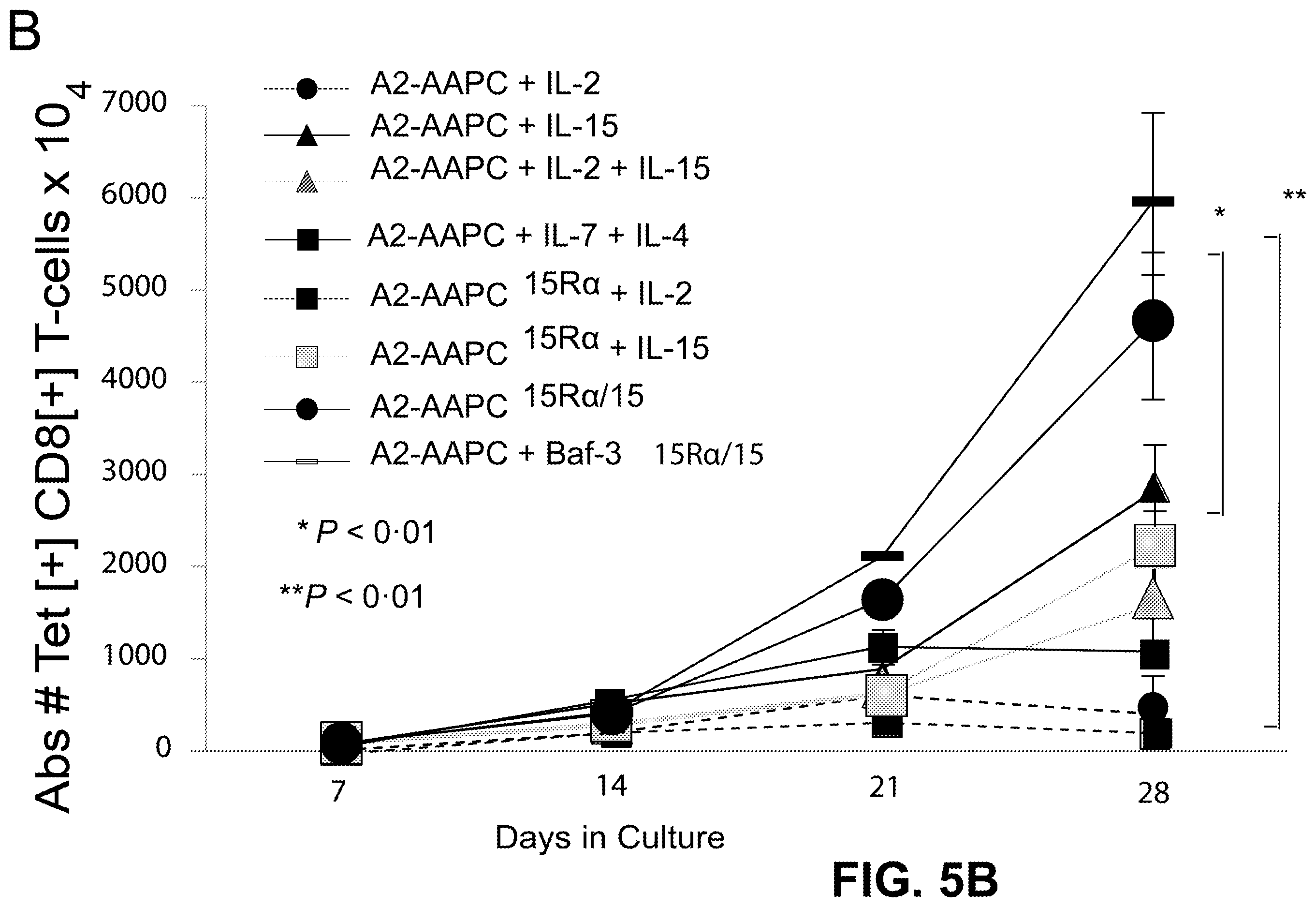 Patent US12338458 Figure 8 – Use of the IL-15/IL-15Rα complex in the generation of antigen-specific T cells for adoptive immunotherapy
