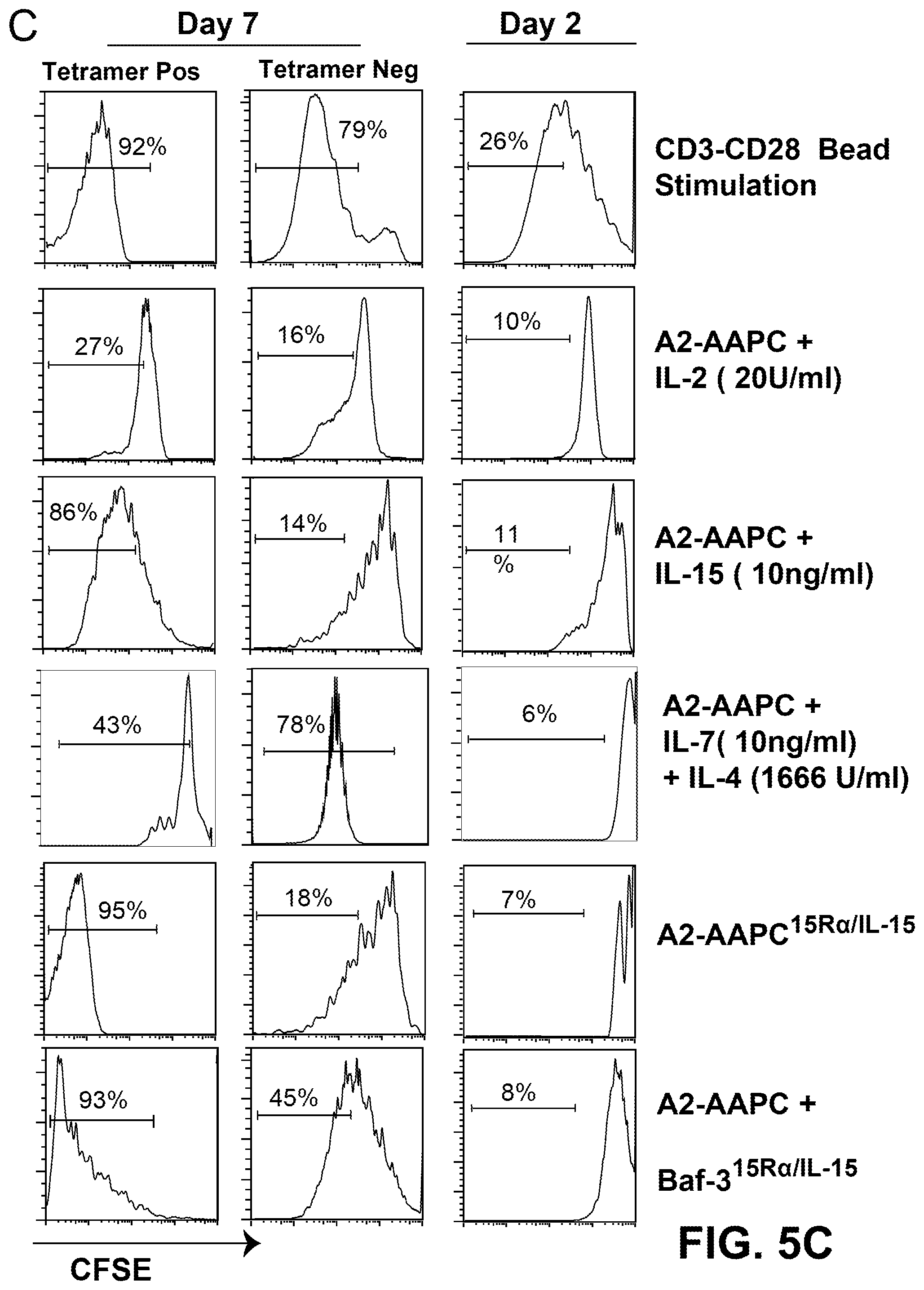 Patent US12338458 Figure 9 – Use of the IL-15/IL-15Rα complex in the generation of antigen-specific T cells for adoptive immunotherapy