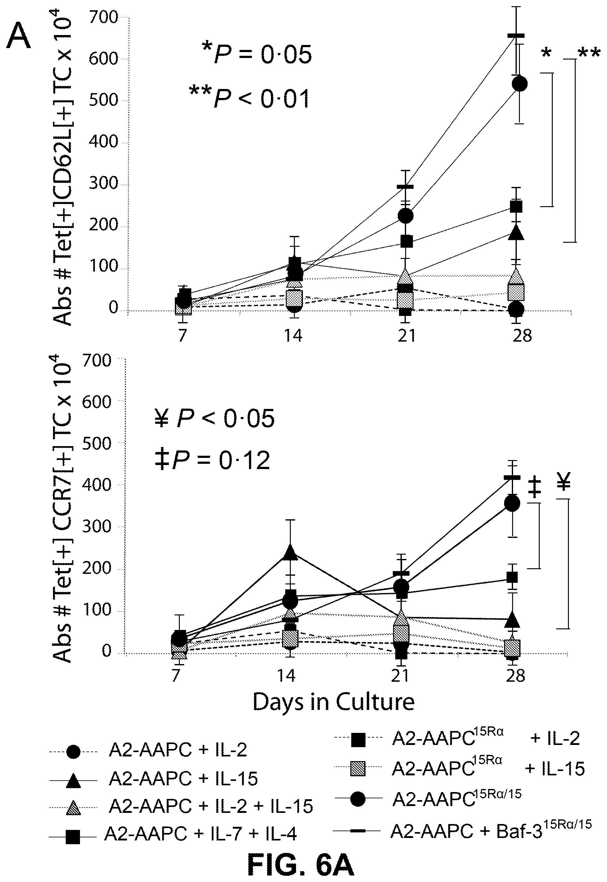 Patent US12338458 Figure 11 – Use of the IL-15/IL-15Rα complex in the generation of antigen-specific T cells for adoptive immunotherapy