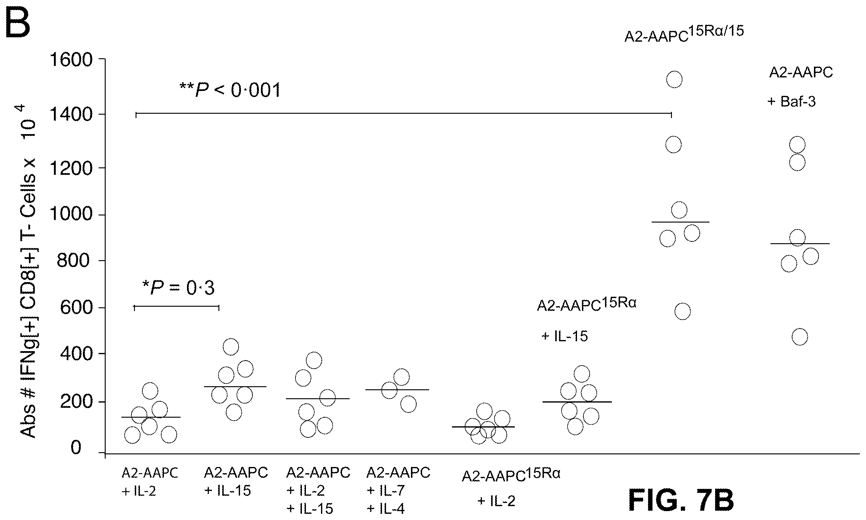 Patent US12338458 Figure 14 – Use of the IL-15/IL-15Rα complex in the generation of antigen-specific T cells for adoptive immunotherapy