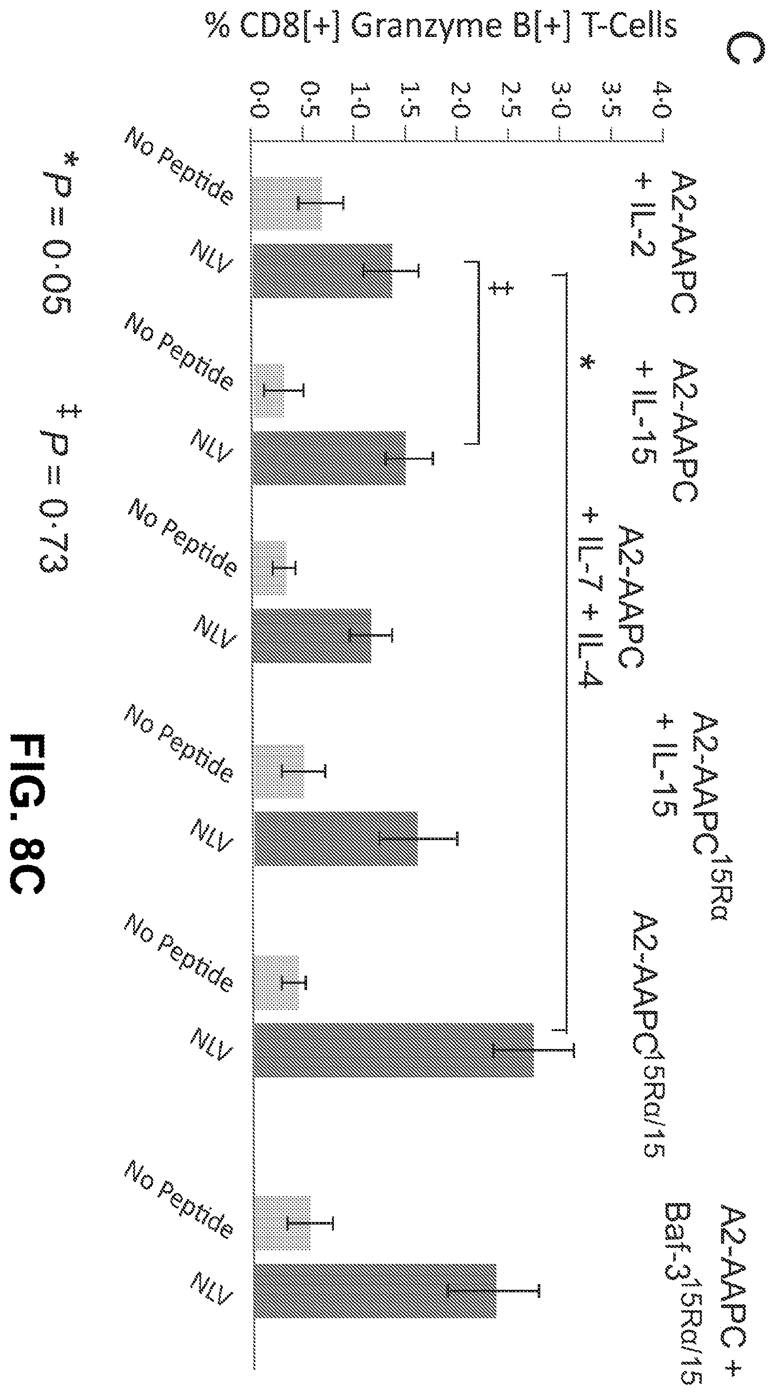 Patent US12338458 Figure 20 – Use of the IL-15/IL-15Rα complex in the generation of antigen-specific T cells for adoptive immunotherapy