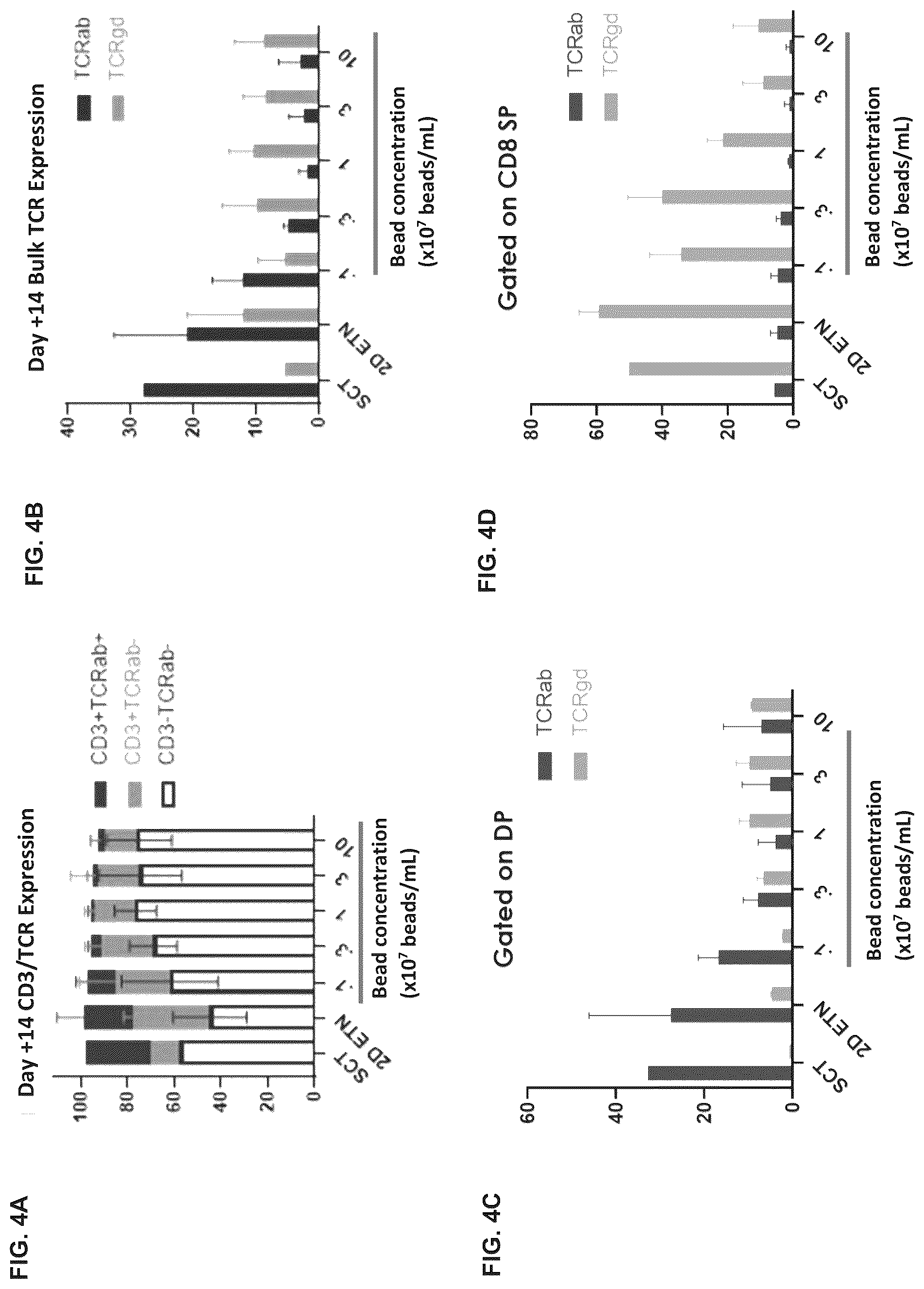 Patent US12338460 Figure 4 – Method for generating T cell lineage populations from stem/progenitor cells