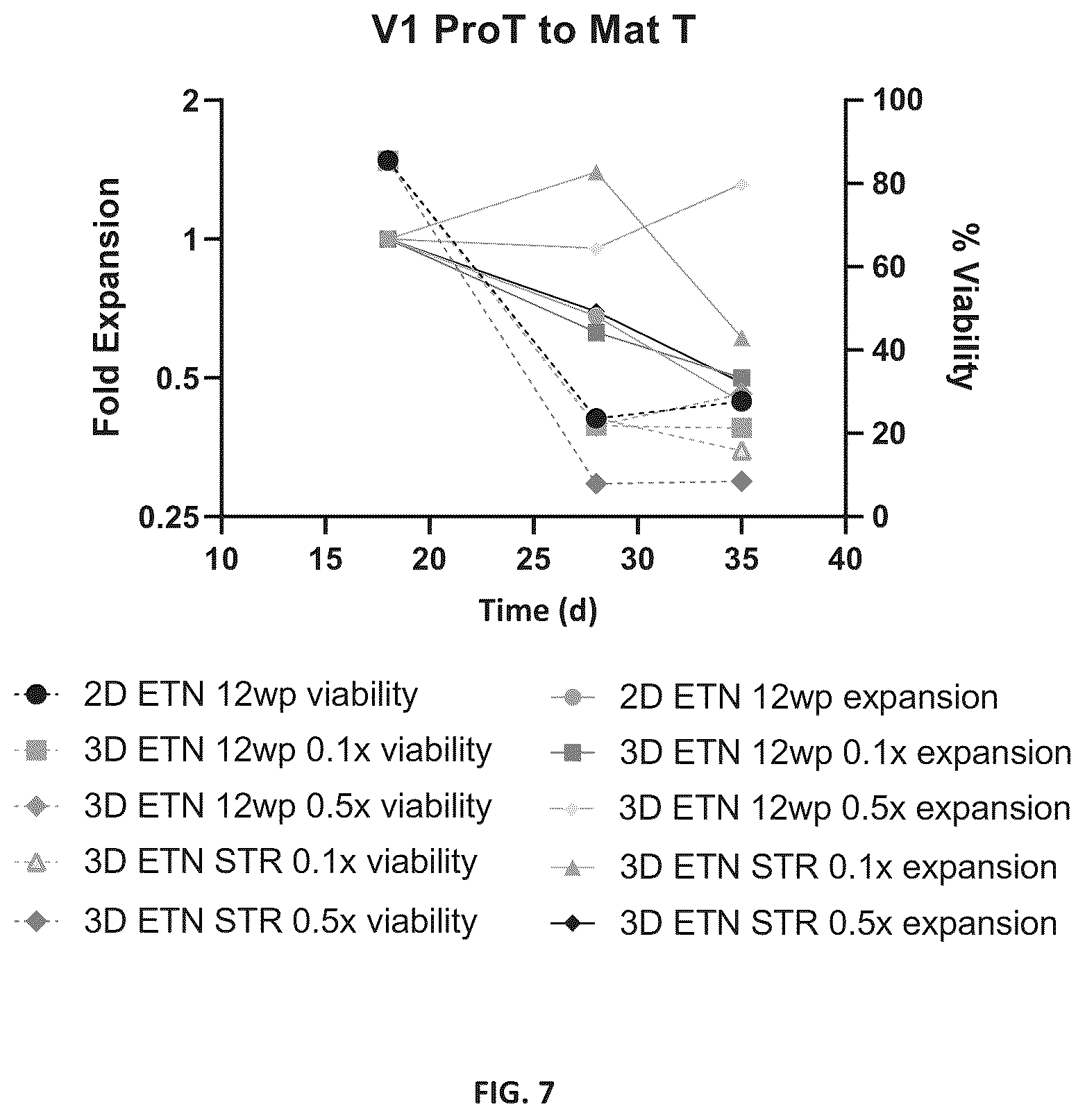 Patent US12338460 Figure 7 – Method for generating T cell lineage populations from stem/progenitor cells