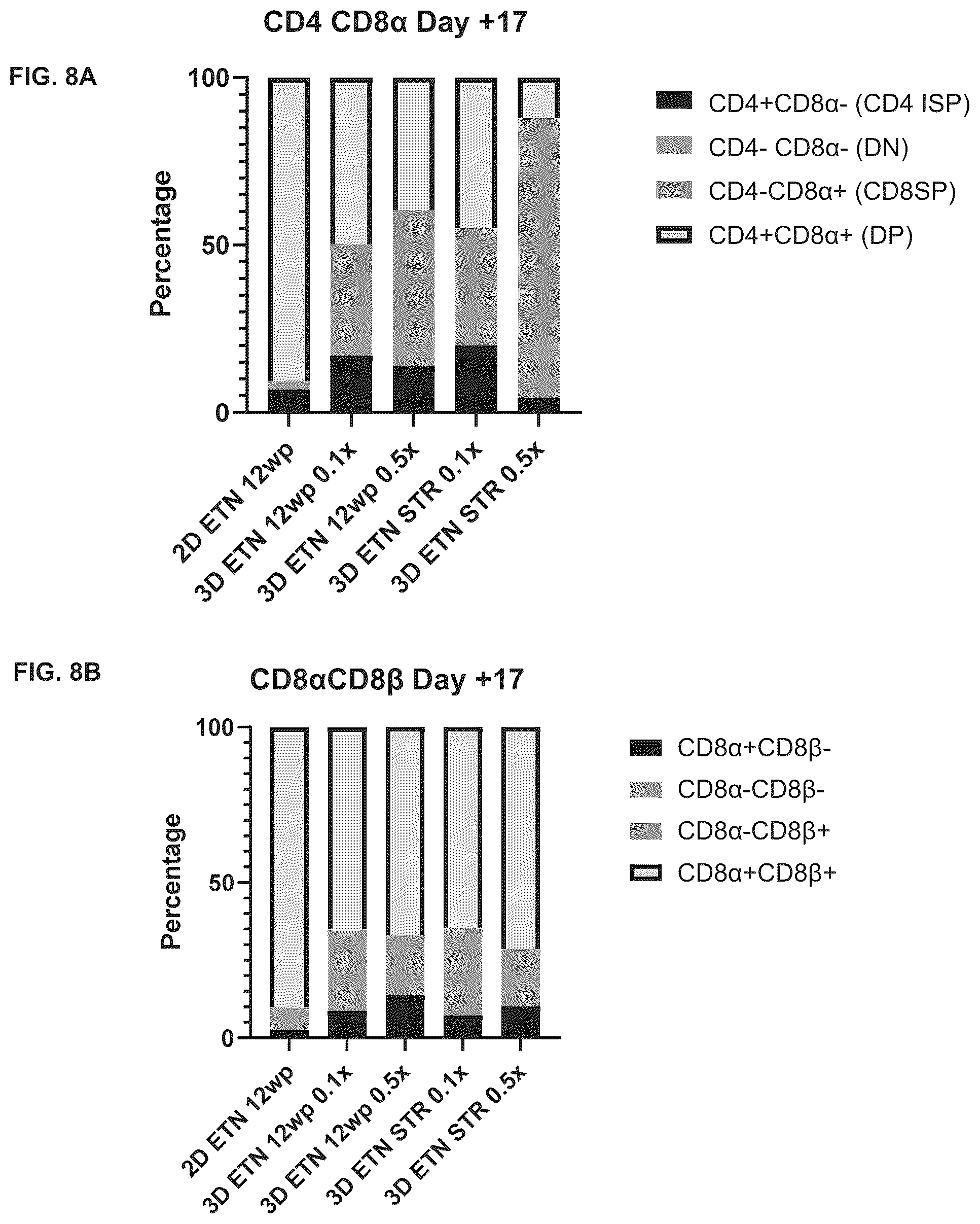 Patent US12338460 Figure 8 – Method for generating T cell lineage populations from stem/progenitor cells