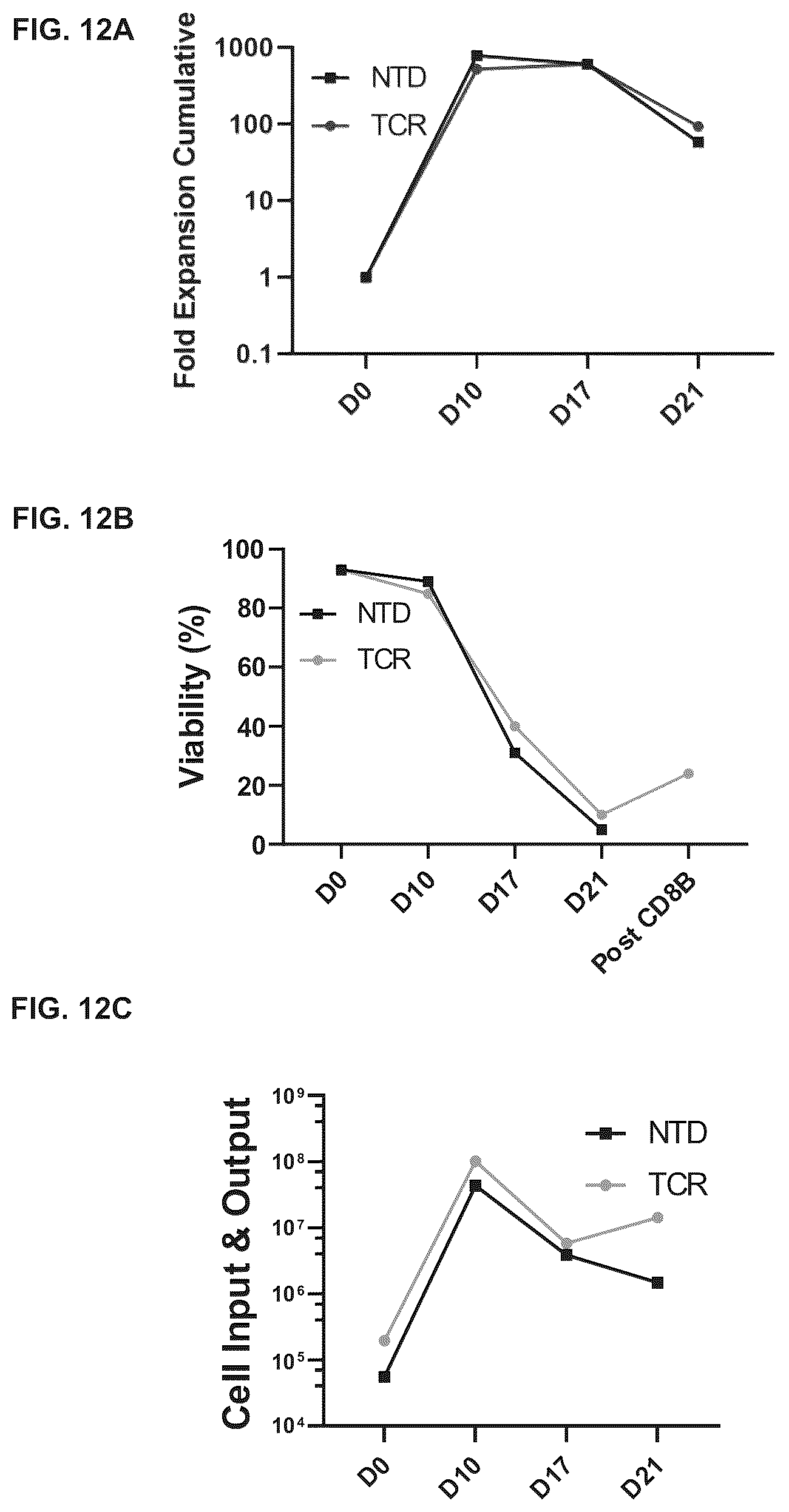 Patent US12338460 Figure 12 – Method for generating T cell lineage populations from stem/progenitor cells