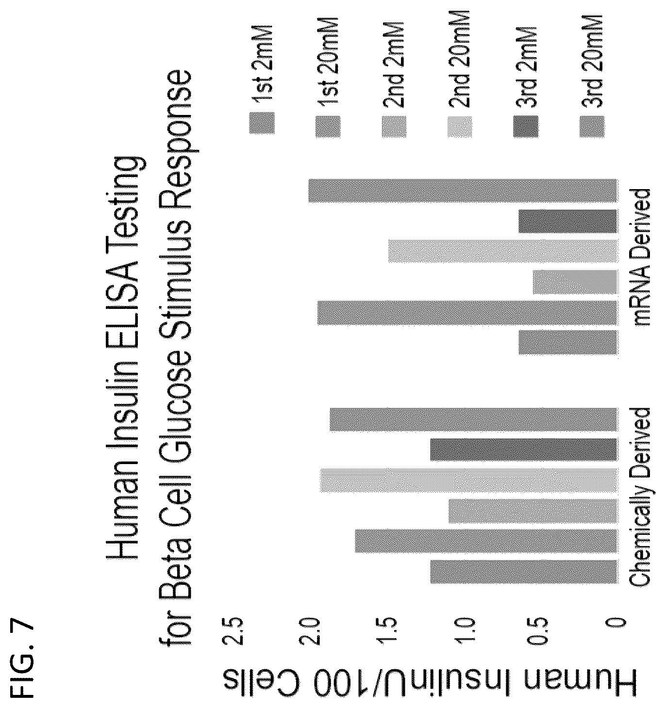Patent US12338462 Figure 8 – Induction of pancreatic beta cells by stem cell differentiation with RNA