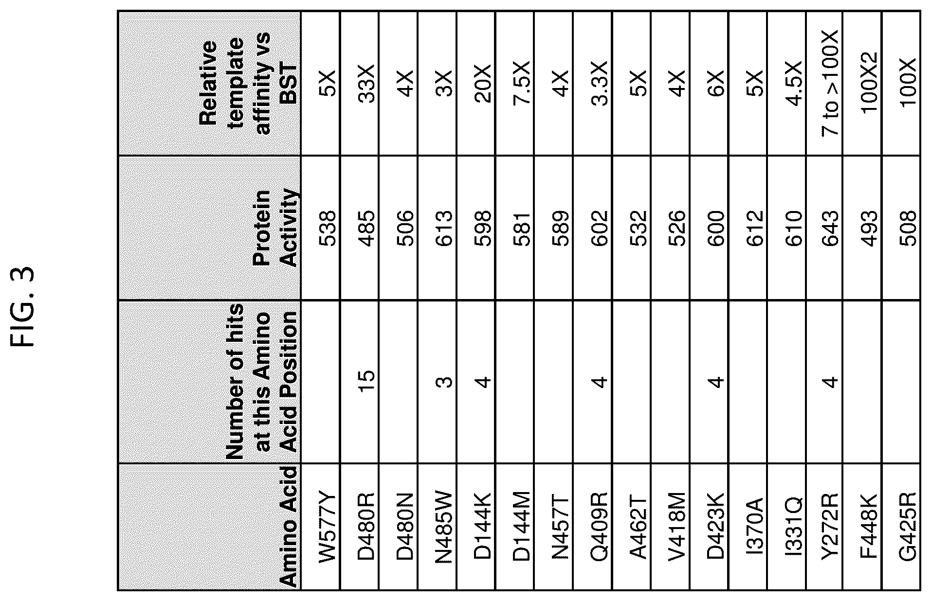 Patent US12338465 Figure 3 – Polymerase compositions, methods of making and using same