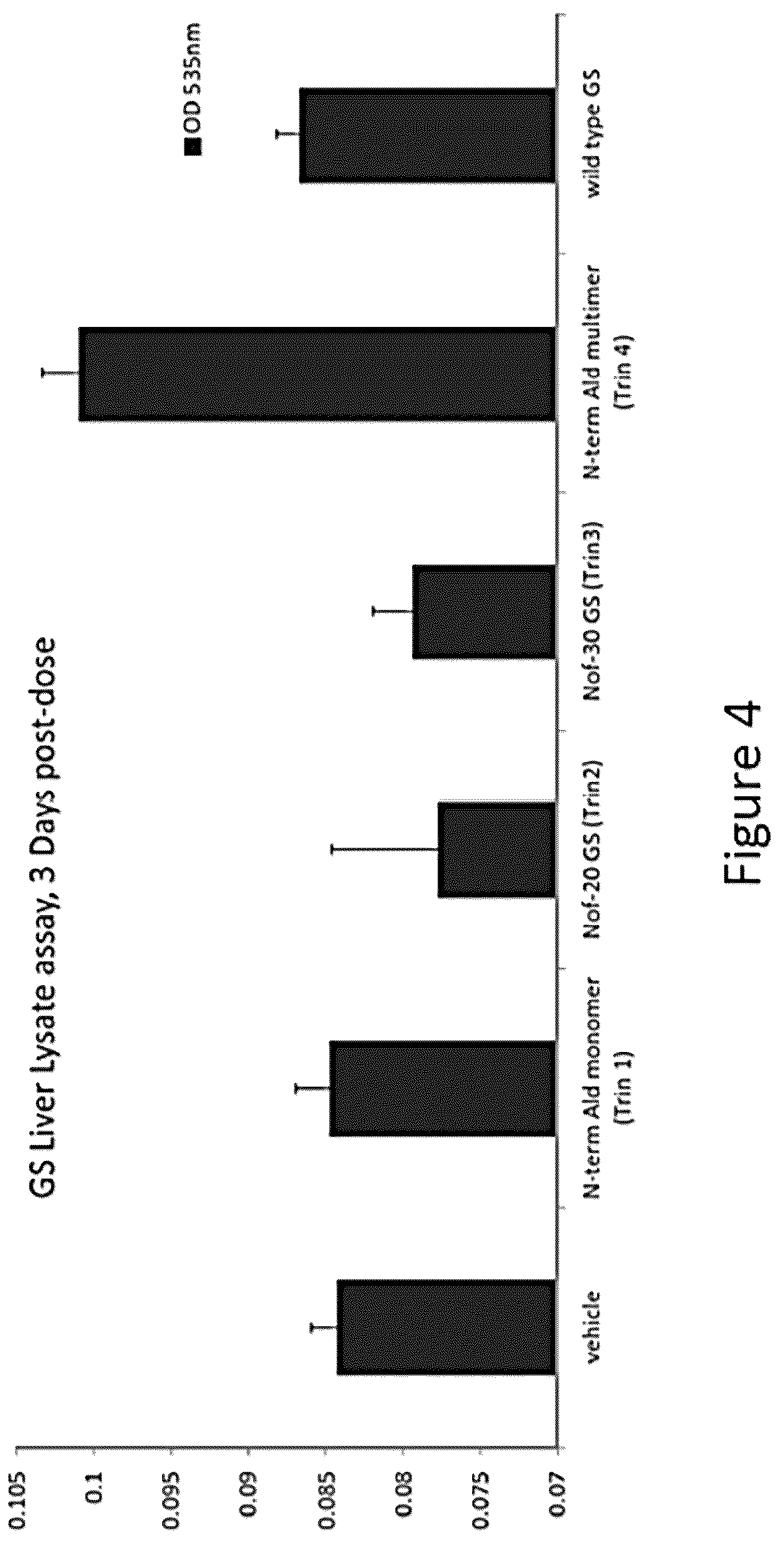 Patent US12338471 Figure 4 – Use of glutamine synthetase for treating hyperammonemia