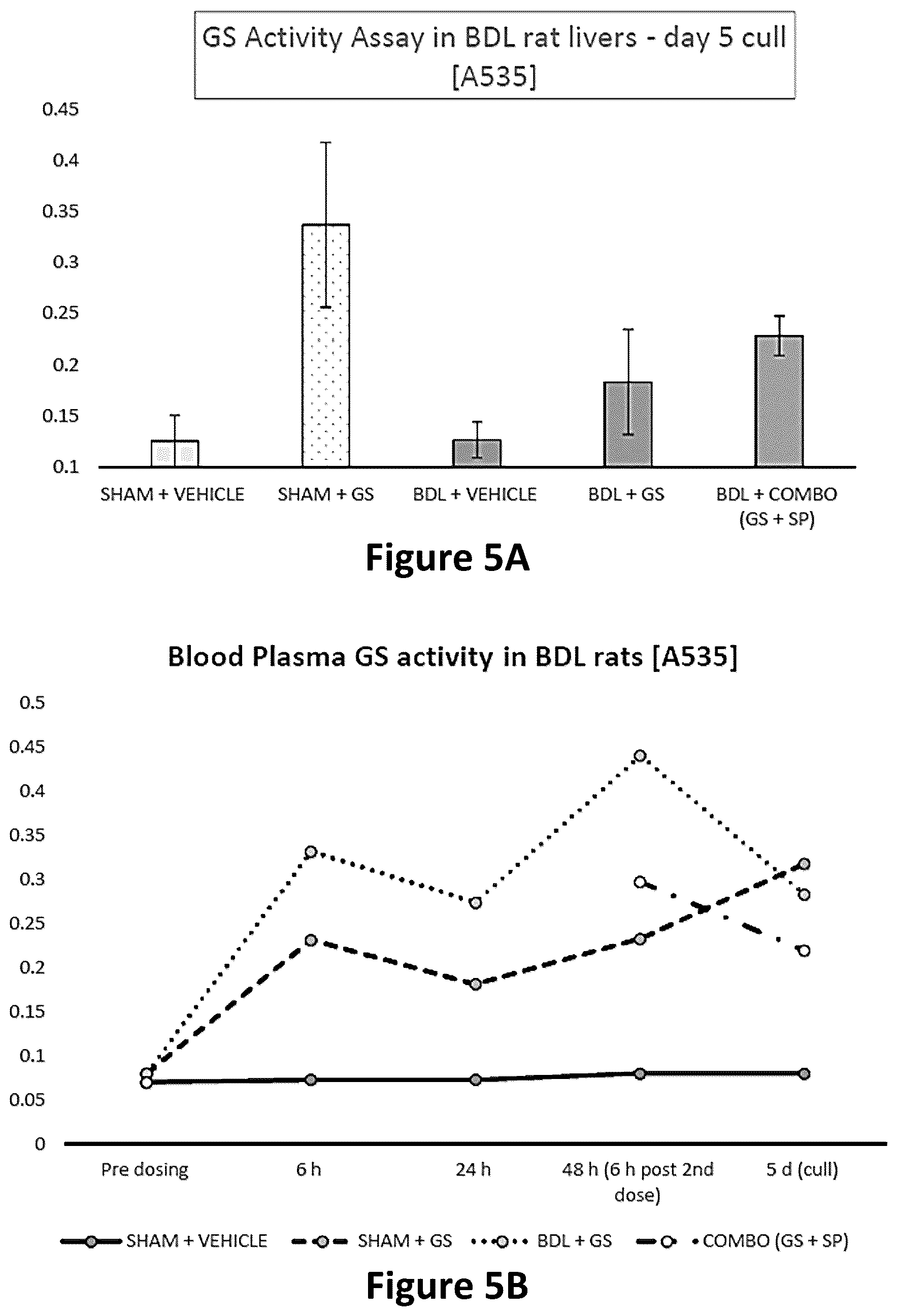Patent US12338471 Figure 5 – Use of glutamine synthetase for treating hyperammonemia
