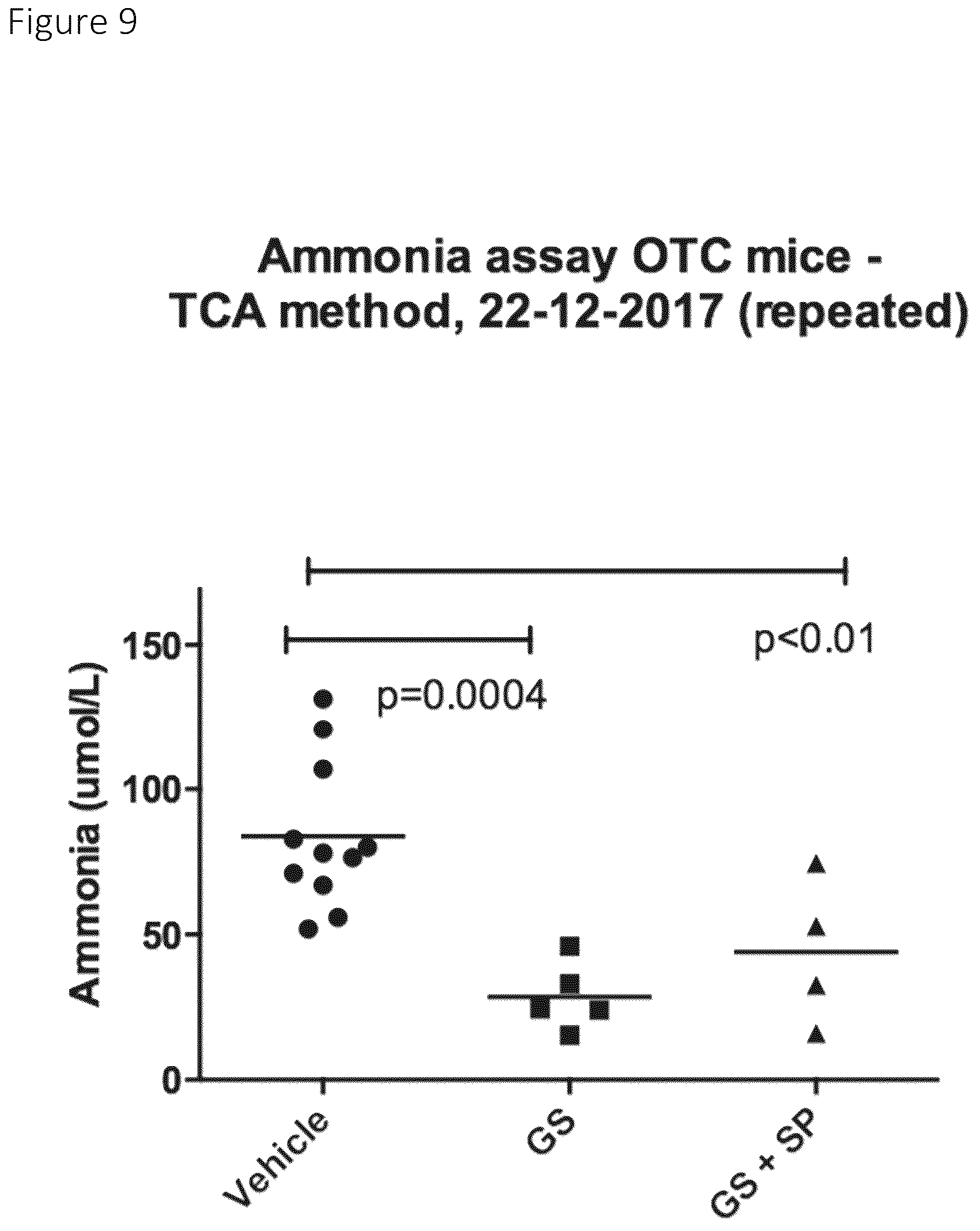 Patent US12338471 Figure 9 – Use of glutamine synthetase for treating hyperammonemia