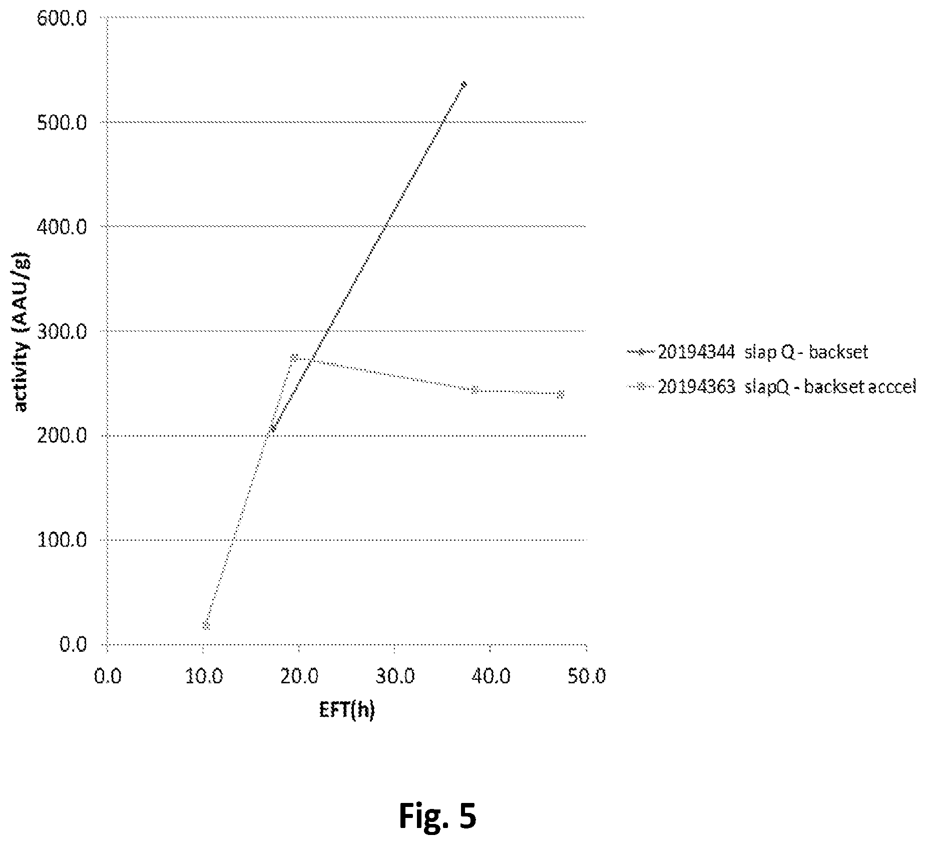 Patent US12338478 Figure 5 – Method for increasing backset recycle in dry grind alcohol production