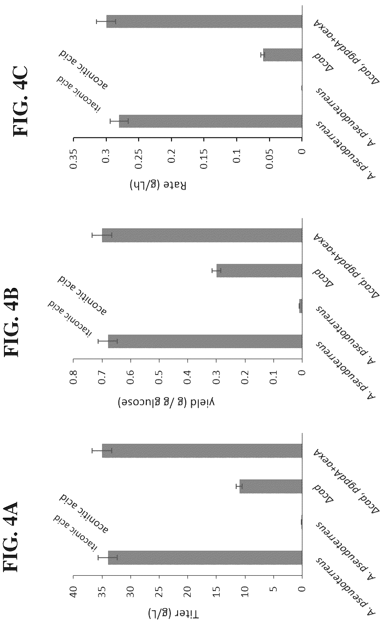 Patent US12338480 Figure 4 – Aconitic acid exporter (aexA) increases organic acid production in aspergillus