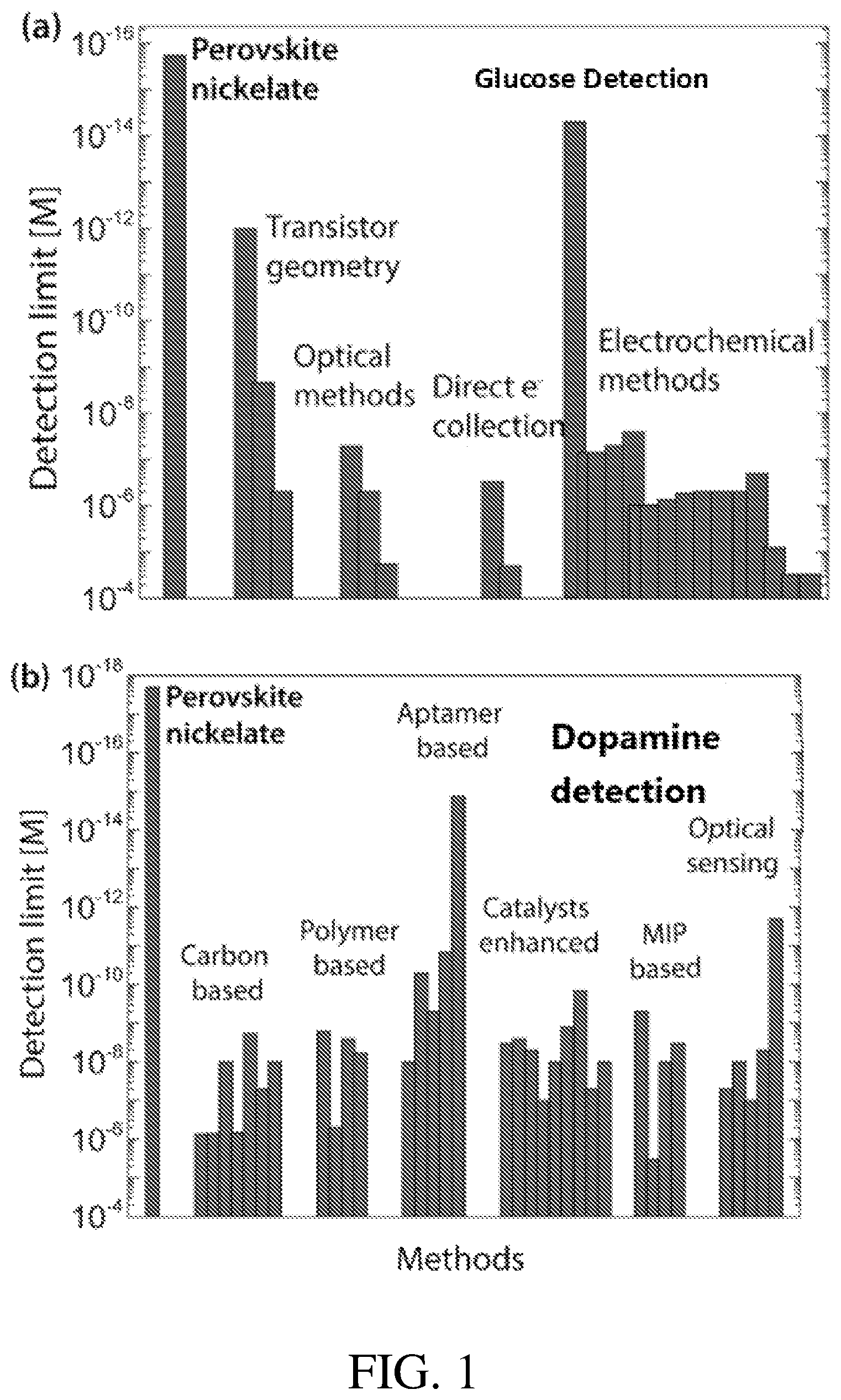 Patent US12338482 Figure 1 – Ultralow concentration sensing of bio-matter with perovskite nickelate devices and arrays