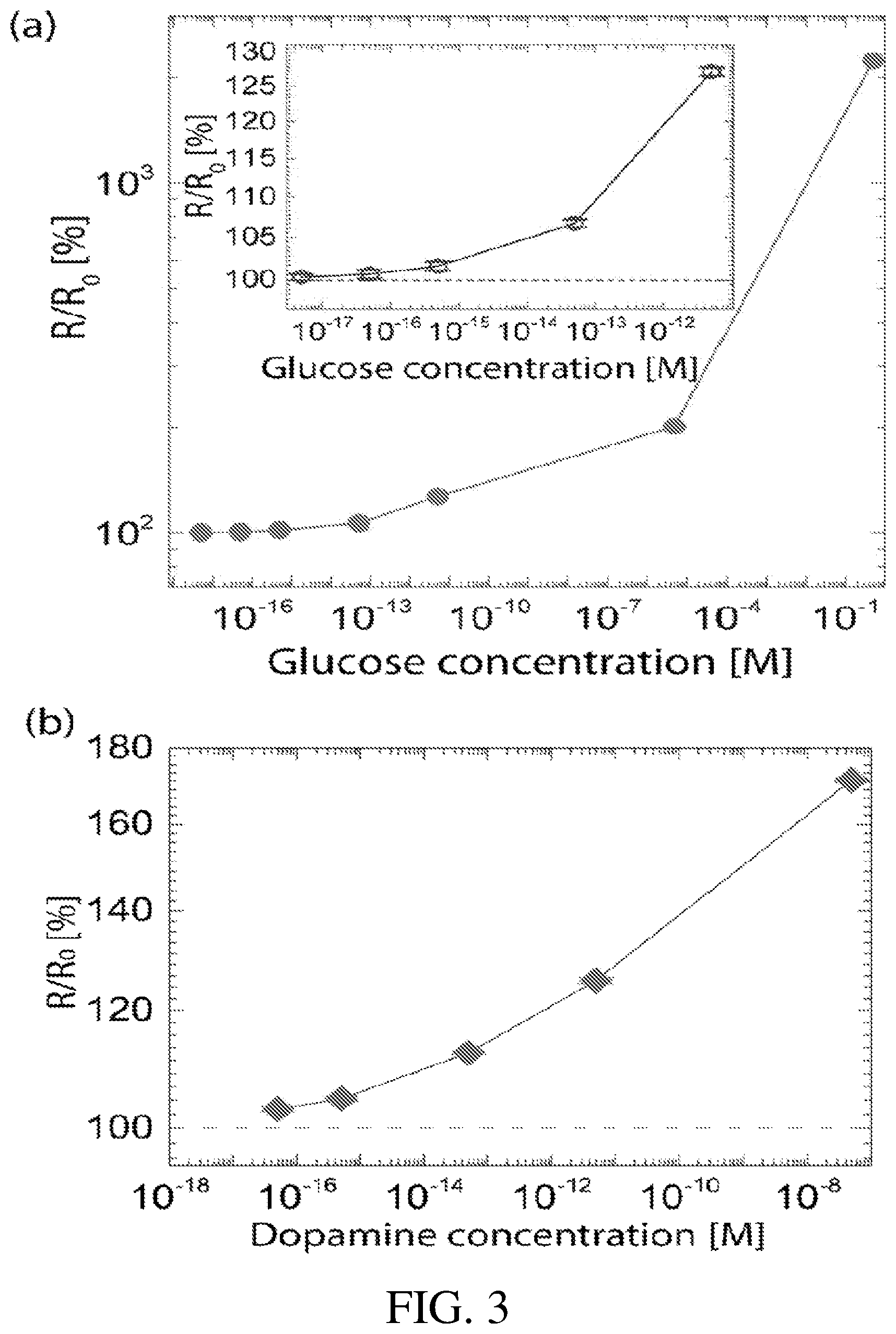 Patent US12338482 Figure 3 – Ultralow concentration sensing of bio-matter with perovskite nickelate devices and arrays