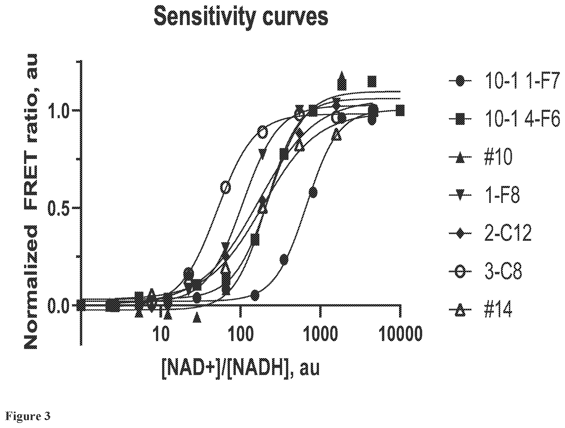 Patent US12338484 Figure 4 – FRET biosensor for detecting and reporting NAD+/NADH ratio changes