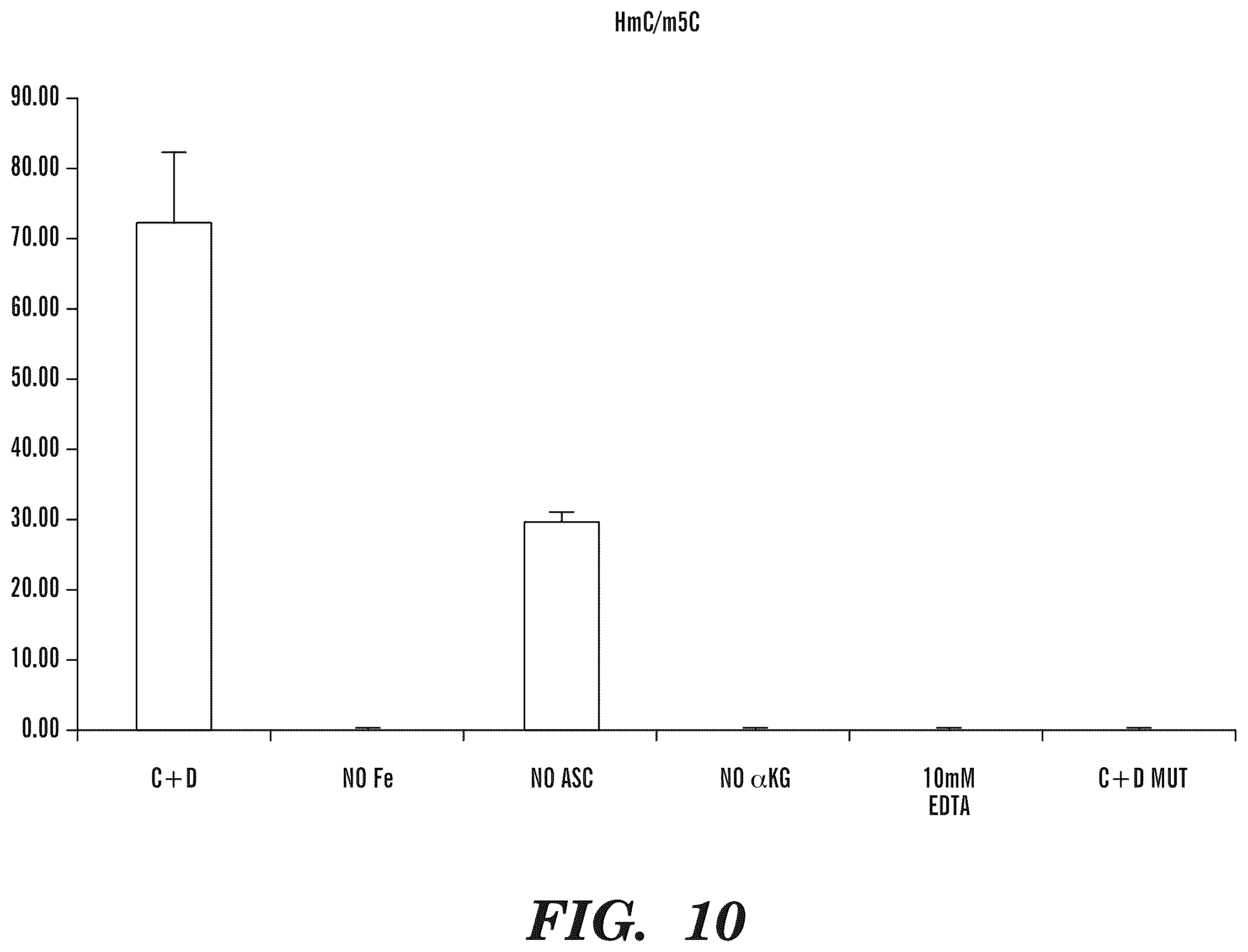 Patent US12338489 Figure 14 – Selective oxidation of 5-methylcytosine by TET-family proteins