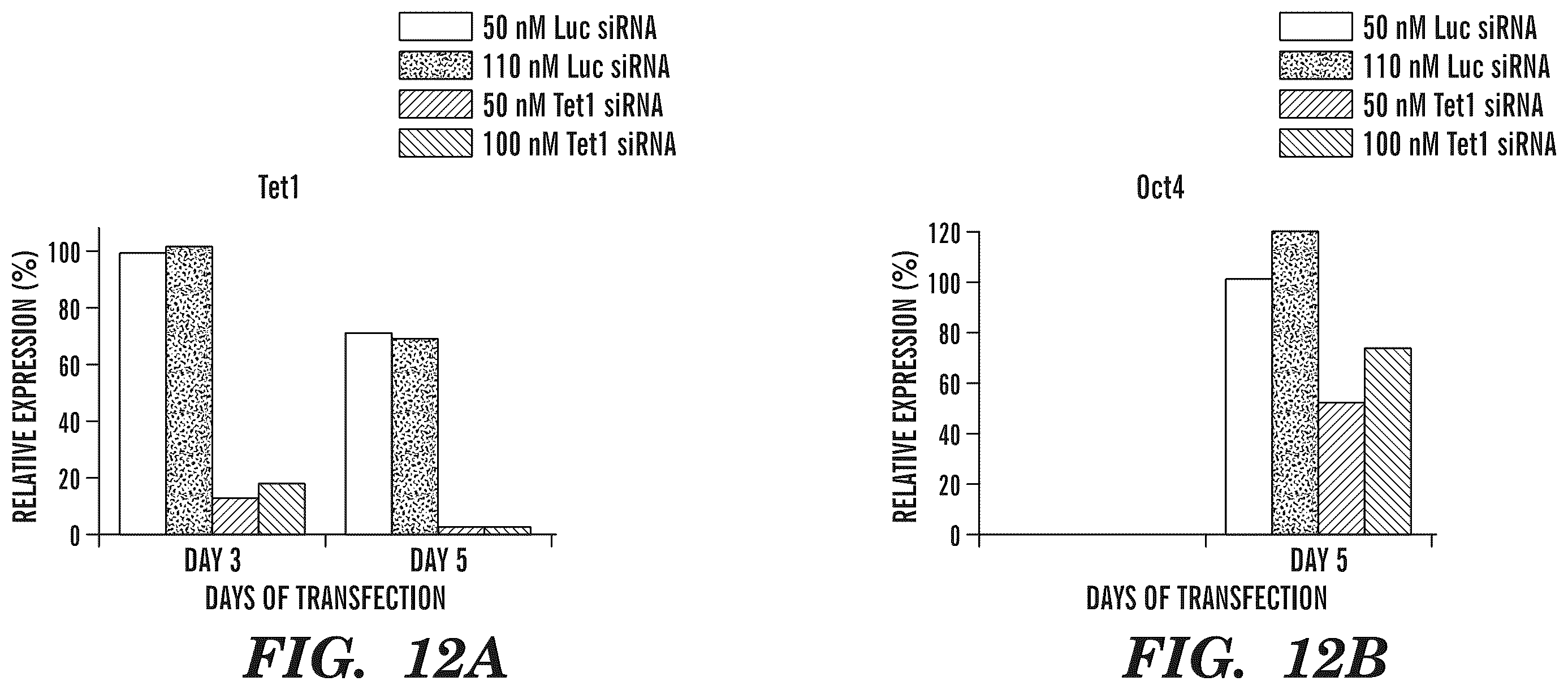 Patent US12338489 Figure 18 – Selective oxidation of 5-methylcytosine by TET-family proteins