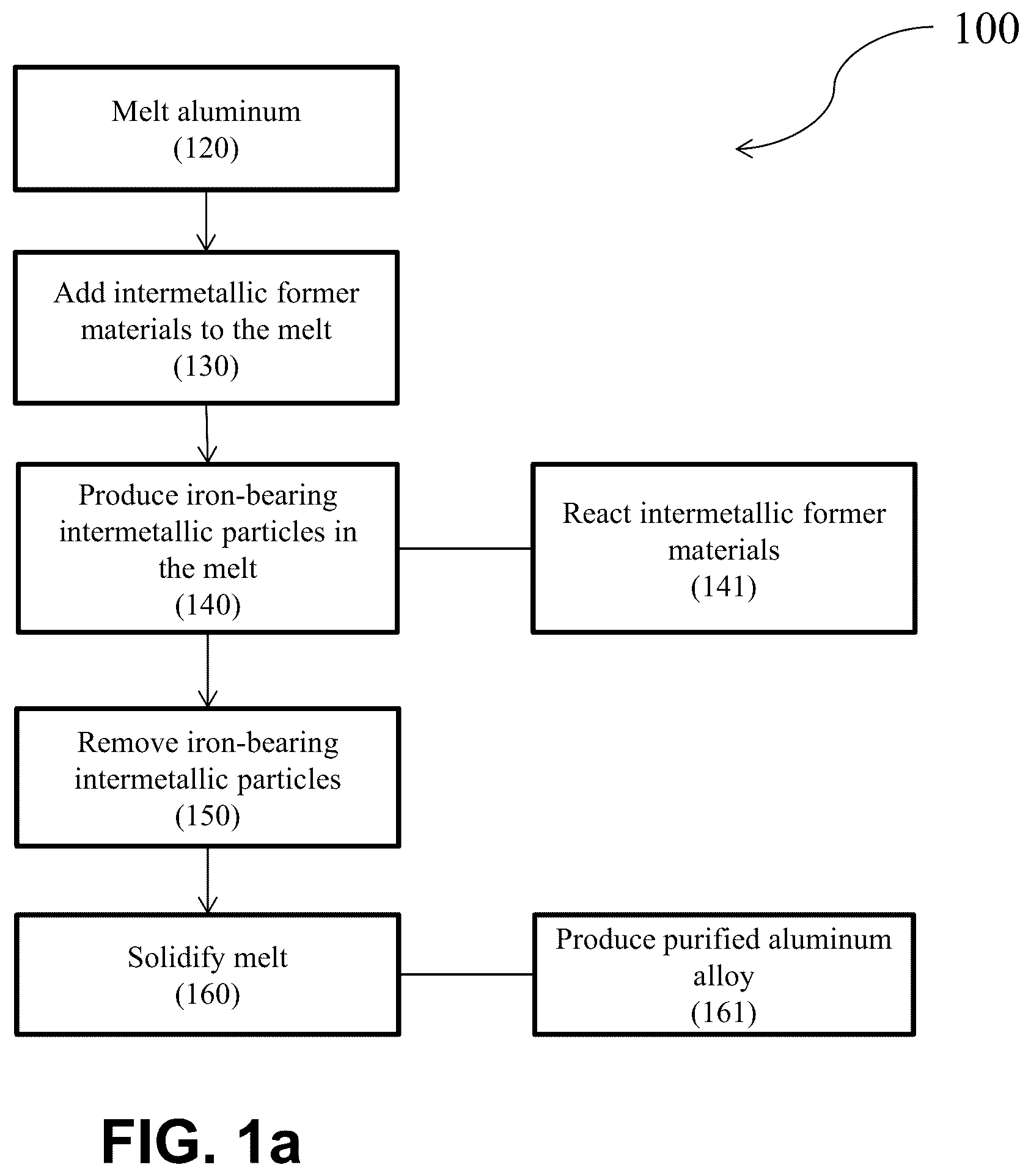 Patent US12338507 Figure 1 – Methods of recycling aluminum alloys and purification thereof