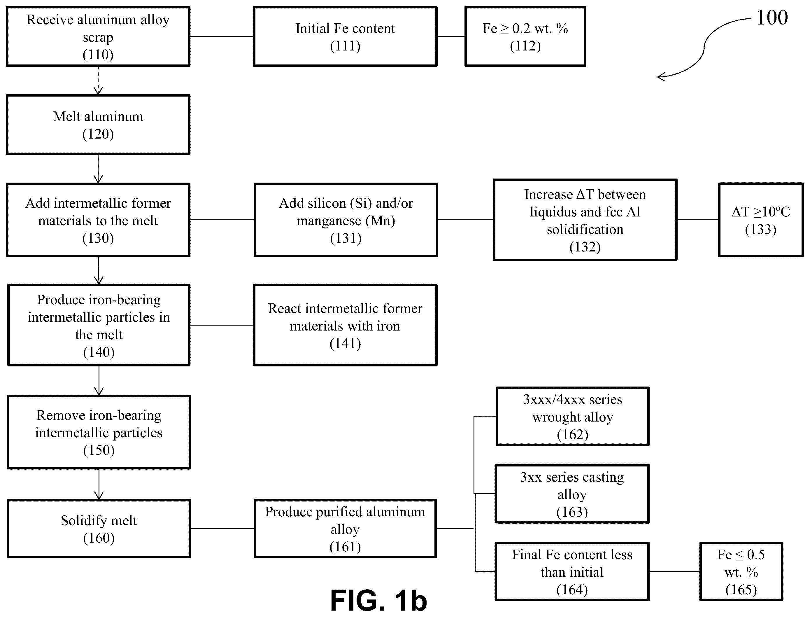 Patent US12338507 Figure 2 – Methods of recycling aluminum alloys and purification thereof