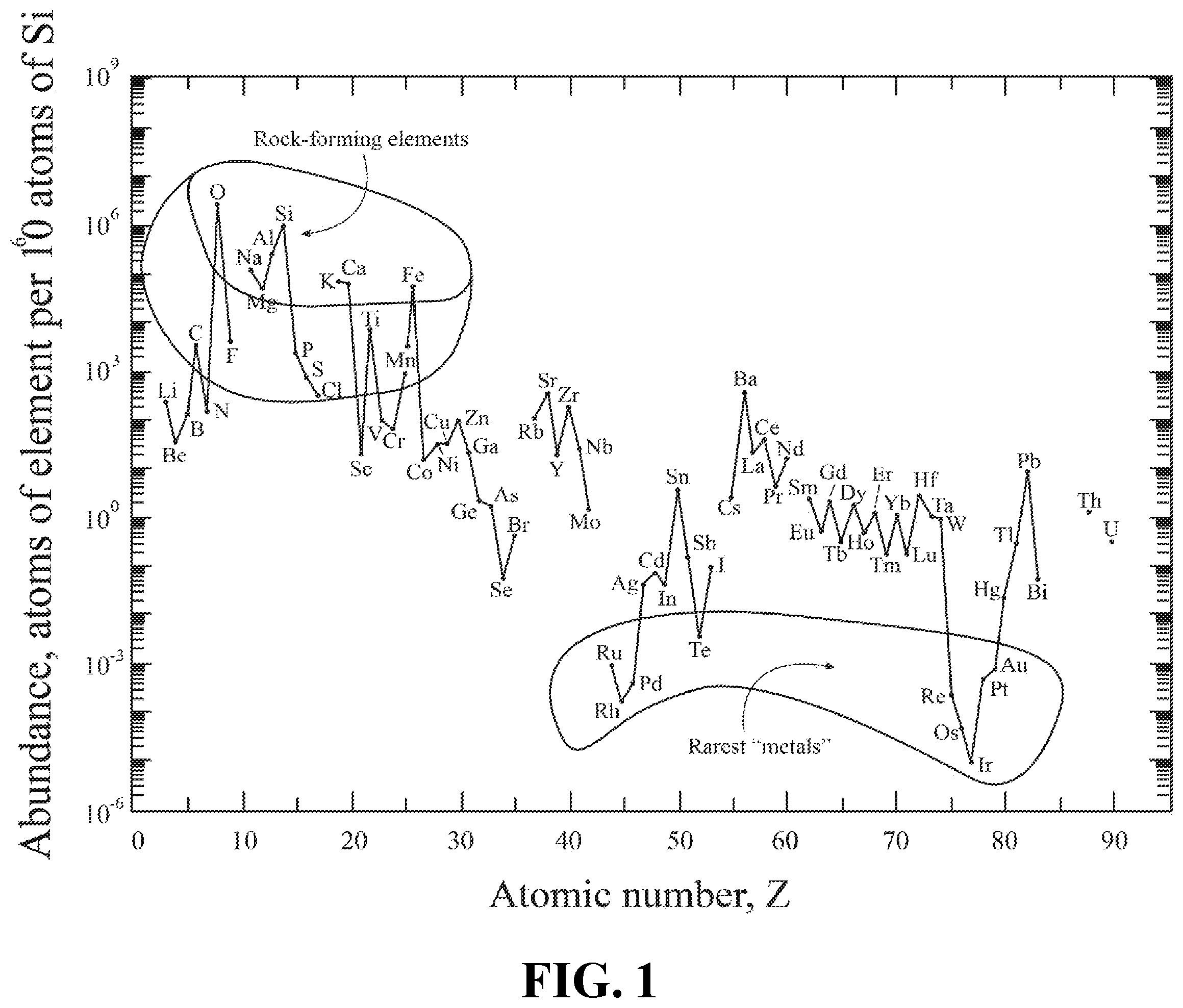 Patent US12338509 Figure 1 – Byproduct scandium recovery from low grade primary metal oxide ores