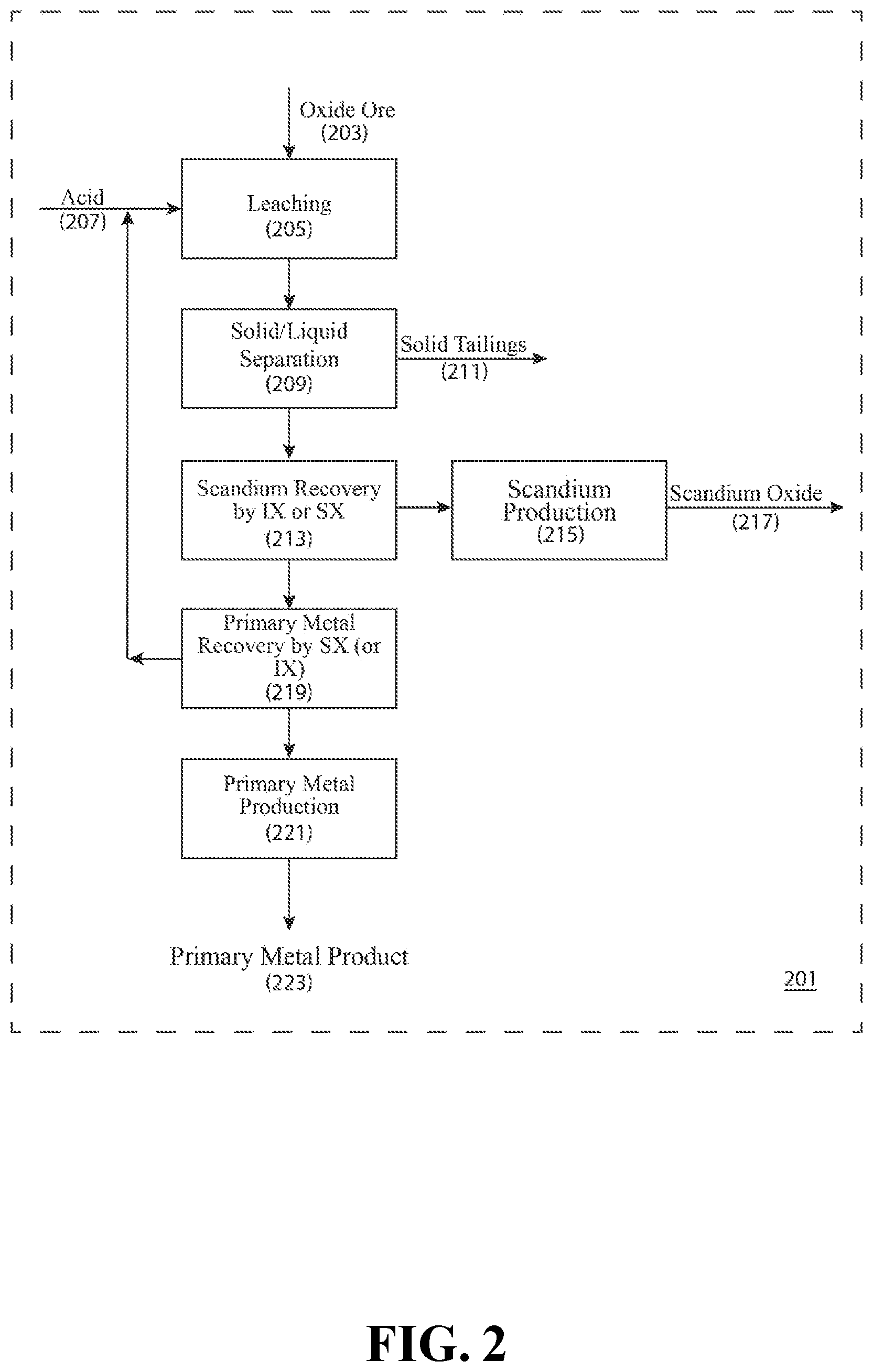 Patent US12338509 Figure 2 – Byproduct scandium recovery from low grade primary metal oxide ores